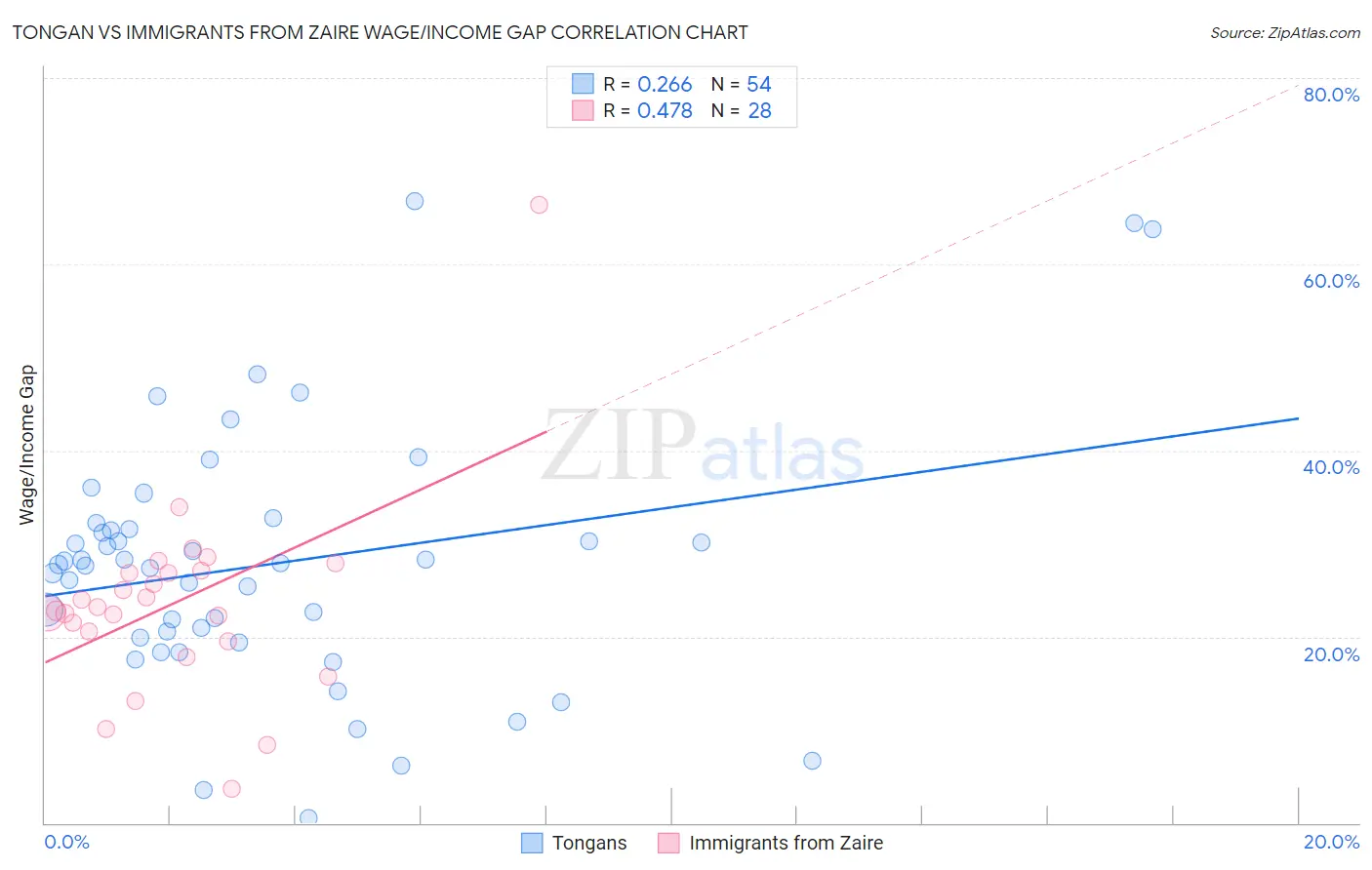 Tongan vs Immigrants from Zaire Wage/Income Gap