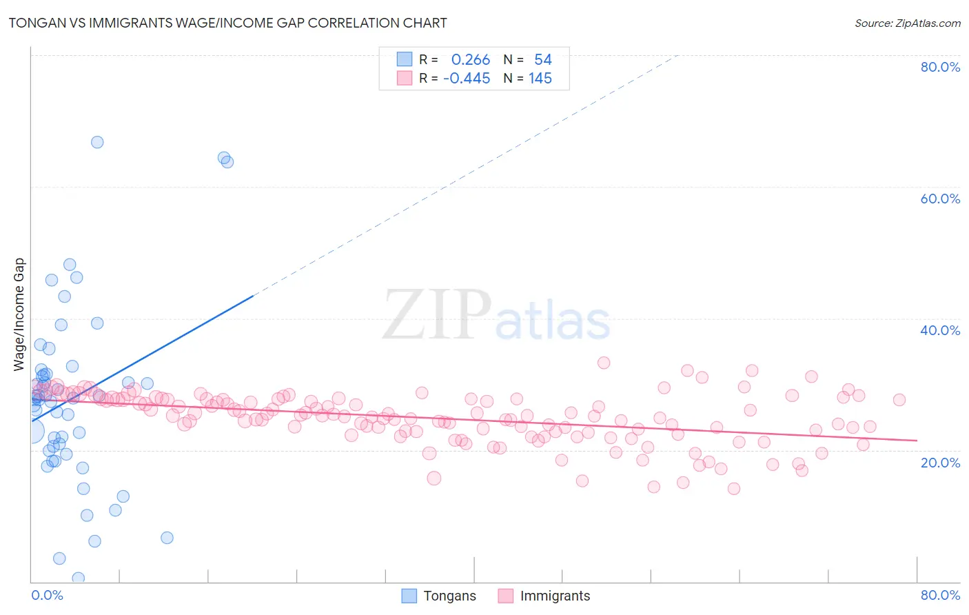 Tongan vs Immigrants Wage/Income Gap