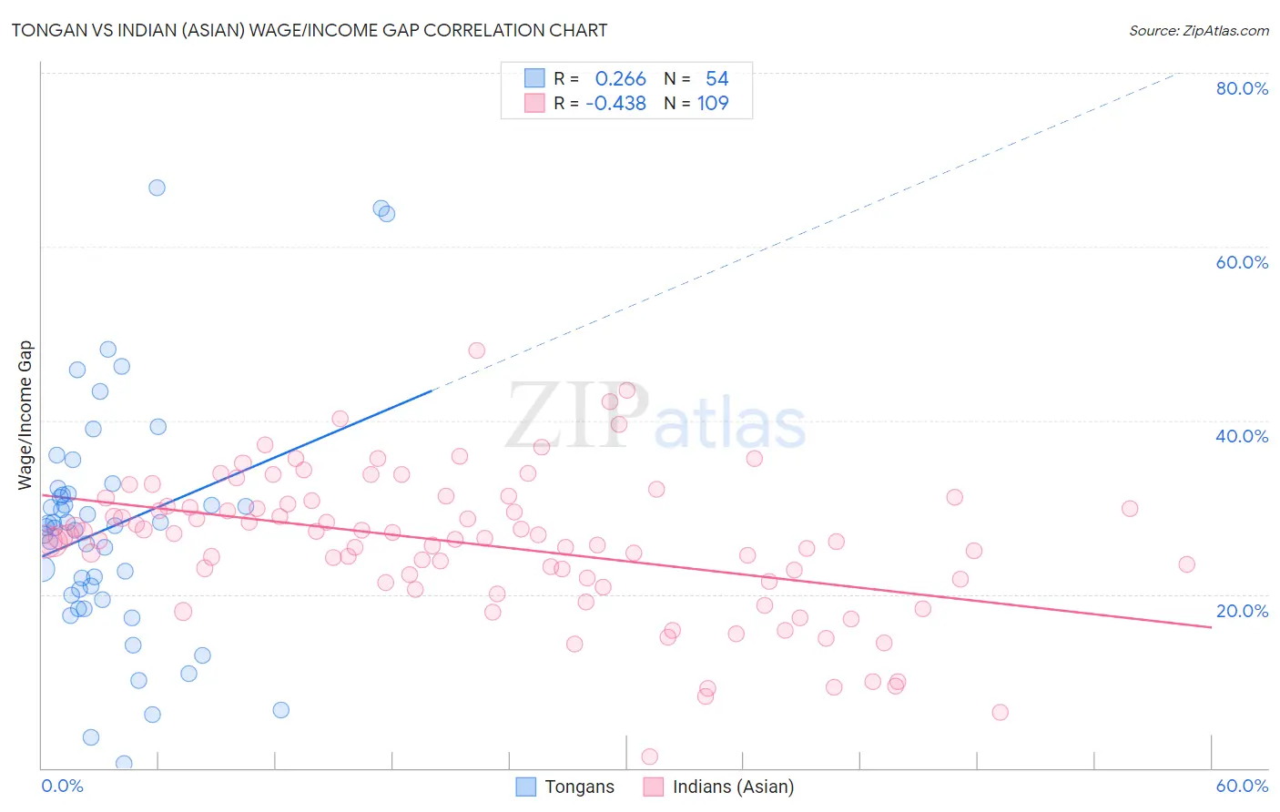 Tongan vs Indian (Asian) Wage/Income Gap