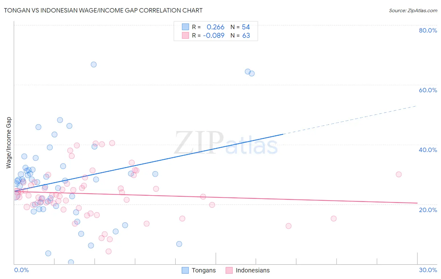 Tongan vs Indonesian Wage/Income Gap