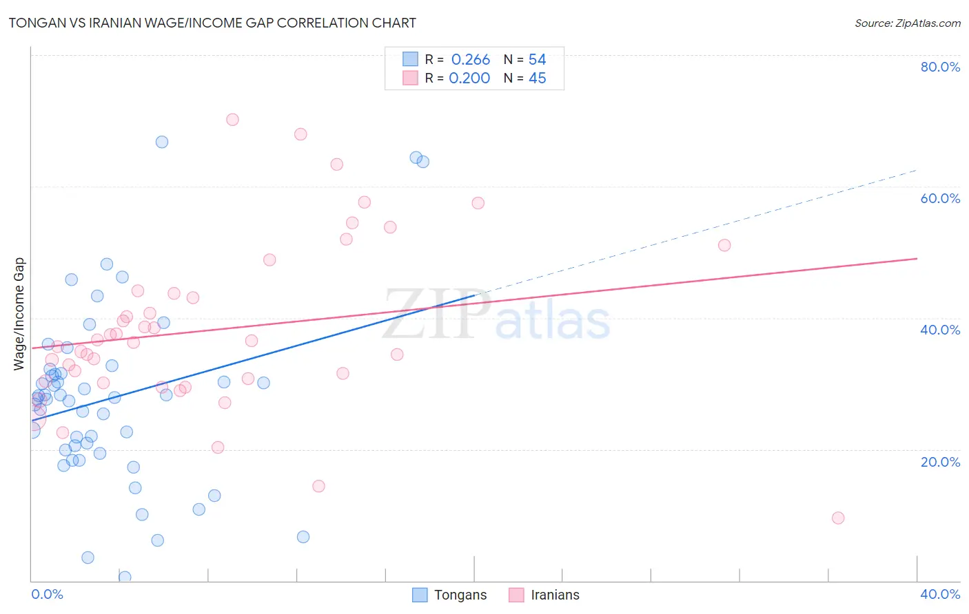 Tongan vs Iranian Wage/Income Gap