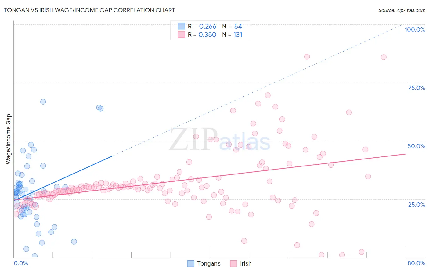 Tongan vs Irish Wage/Income Gap