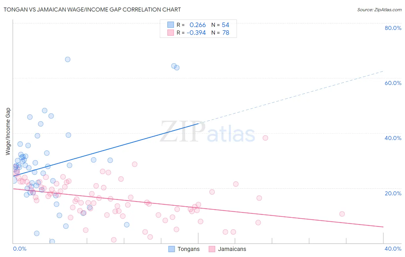 Tongan vs Jamaican Wage/Income Gap