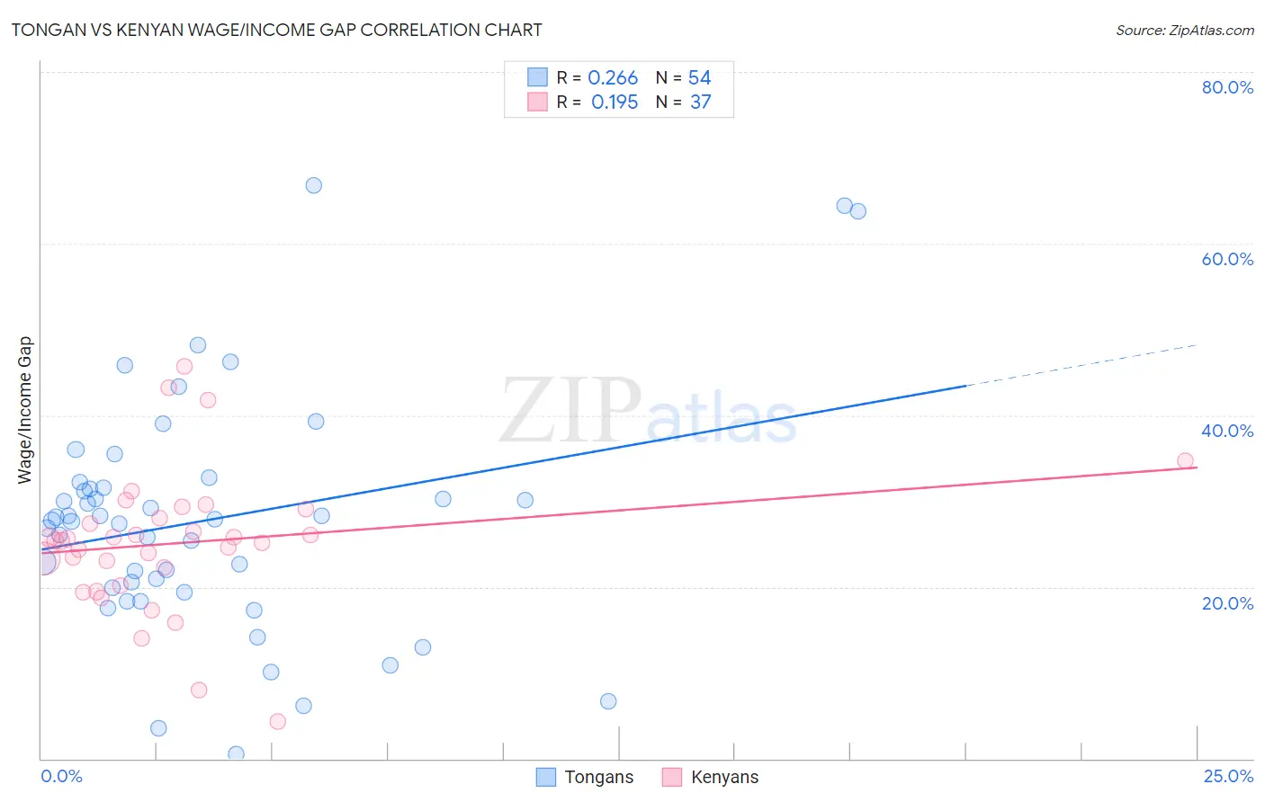 Tongan vs Kenyan Wage/Income Gap