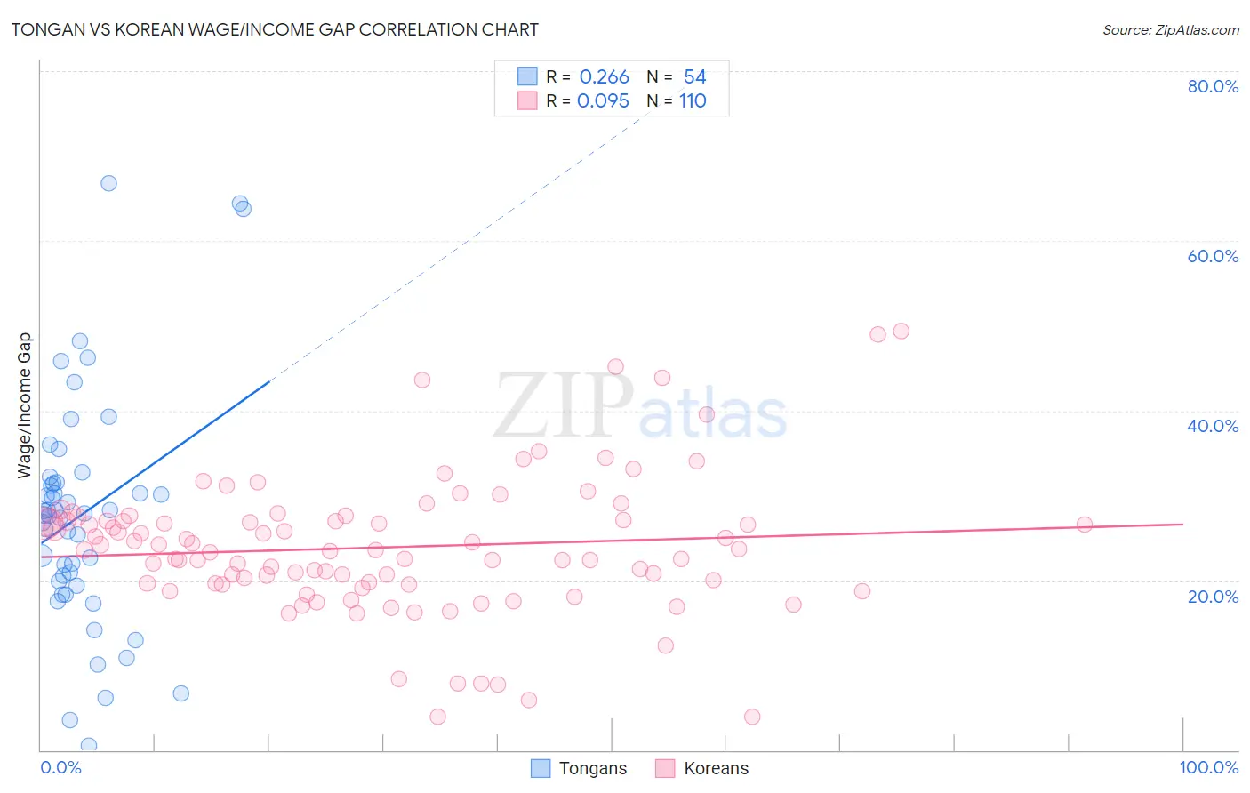Tongan vs Korean Wage/Income Gap