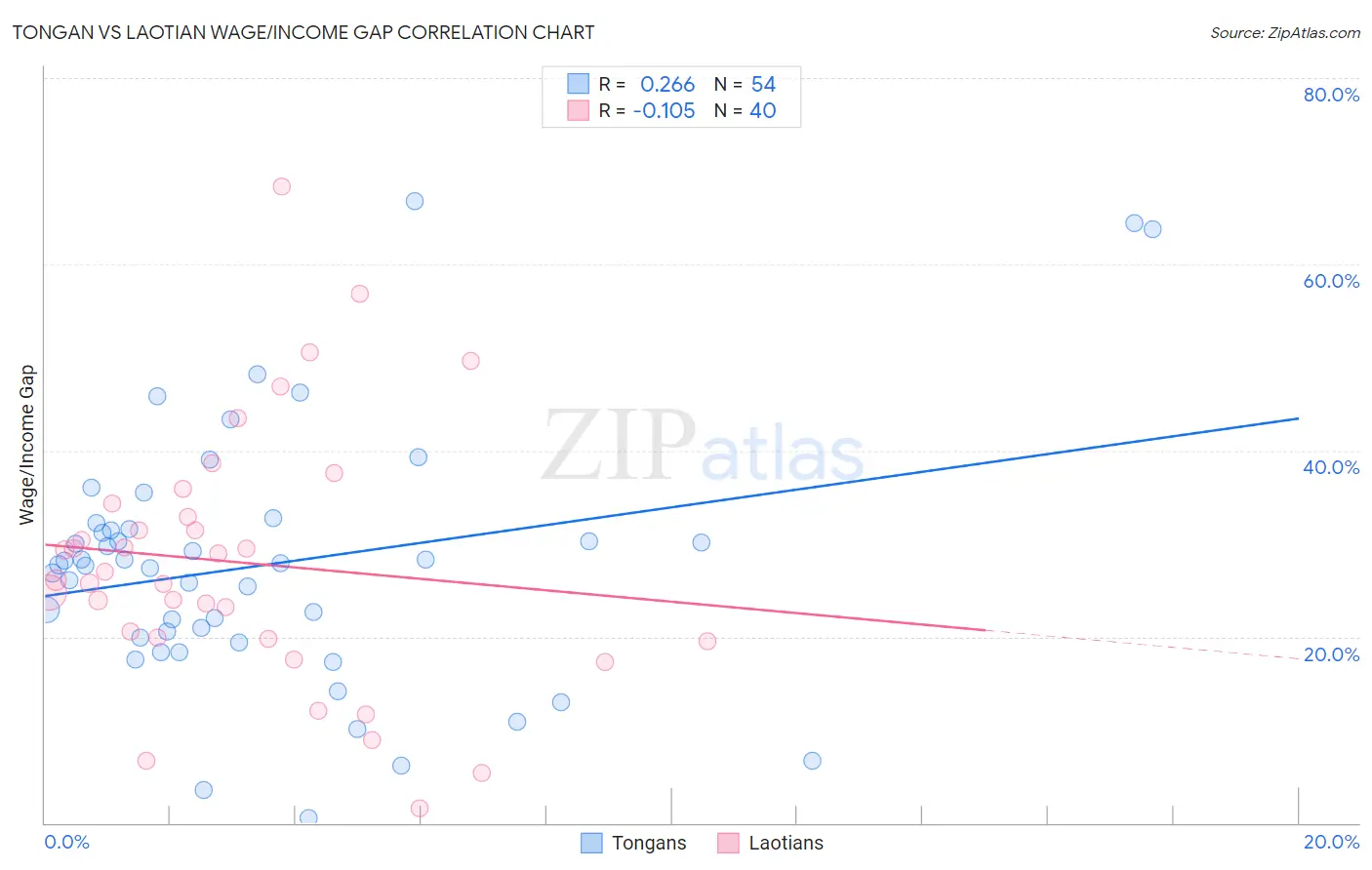 Tongan vs Laotian Wage/Income Gap