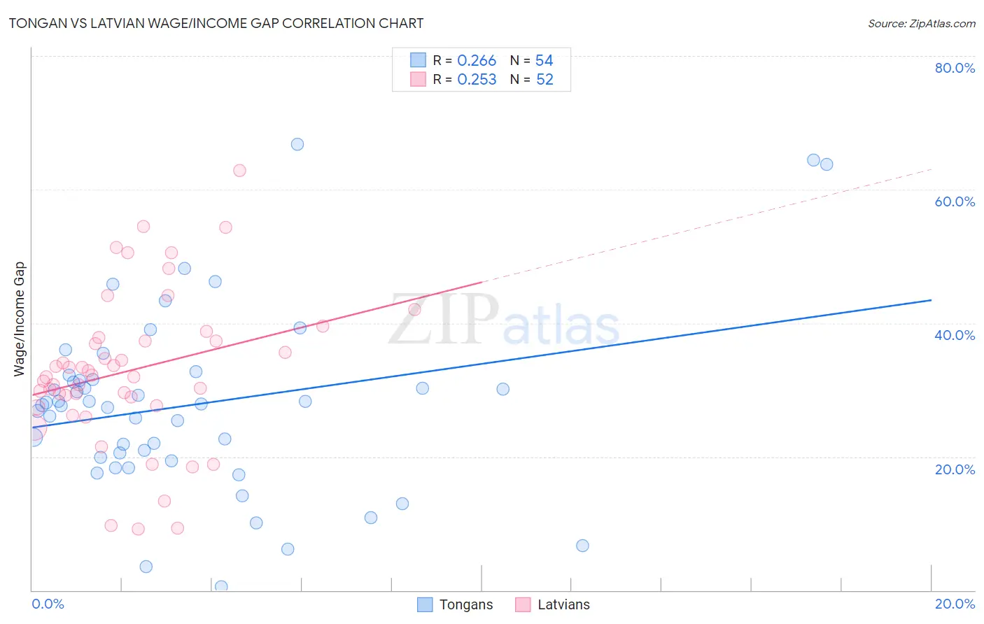 Tongan vs Latvian Wage/Income Gap