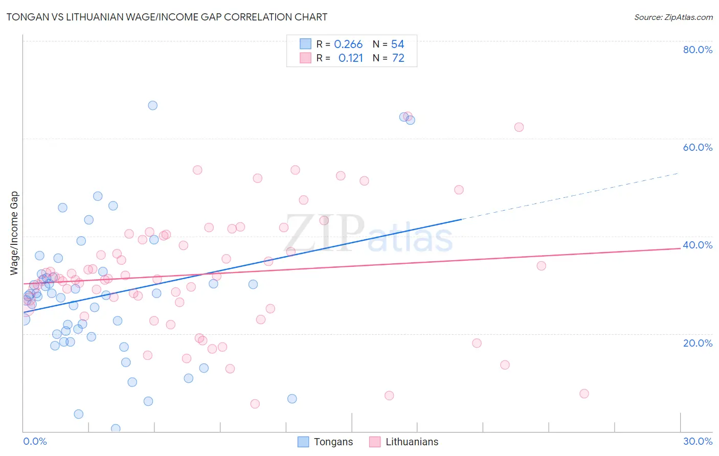Tongan vs Lithuanian Wage/Income Gap