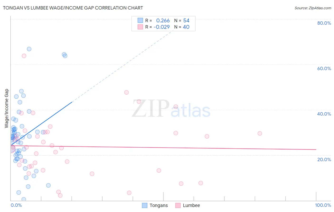 Tongan vs Lumbee Wage/Income Gap