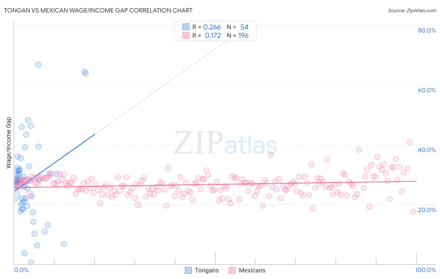 Tongan vs Mexican Wage/Income Gap