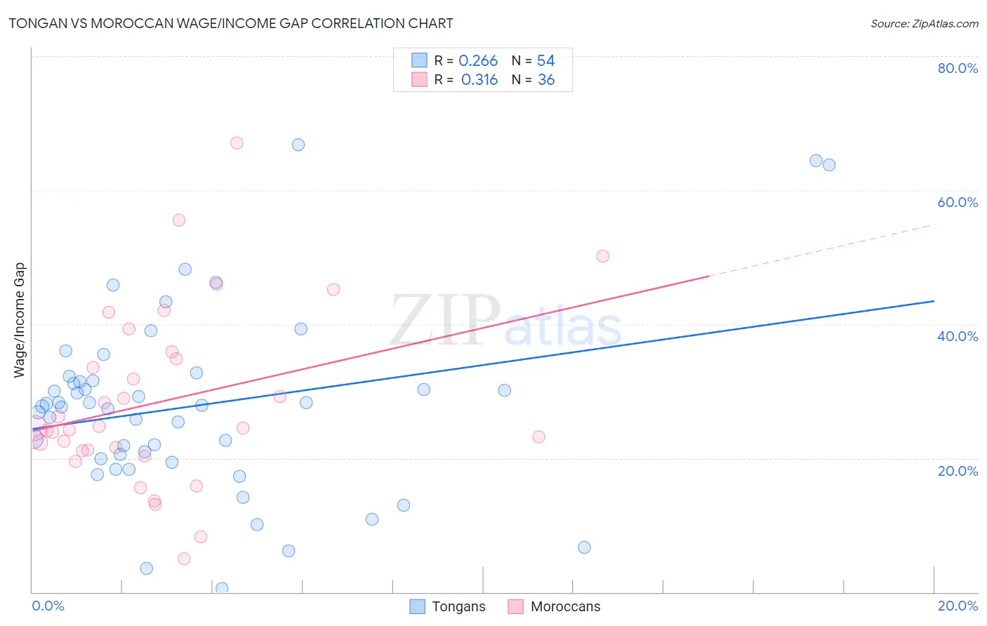 Tongan vs Moroccan Wage/Income Gap