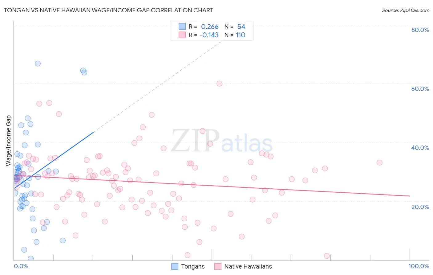 Tongan vs Native Hawaiian Wage/Income Gap