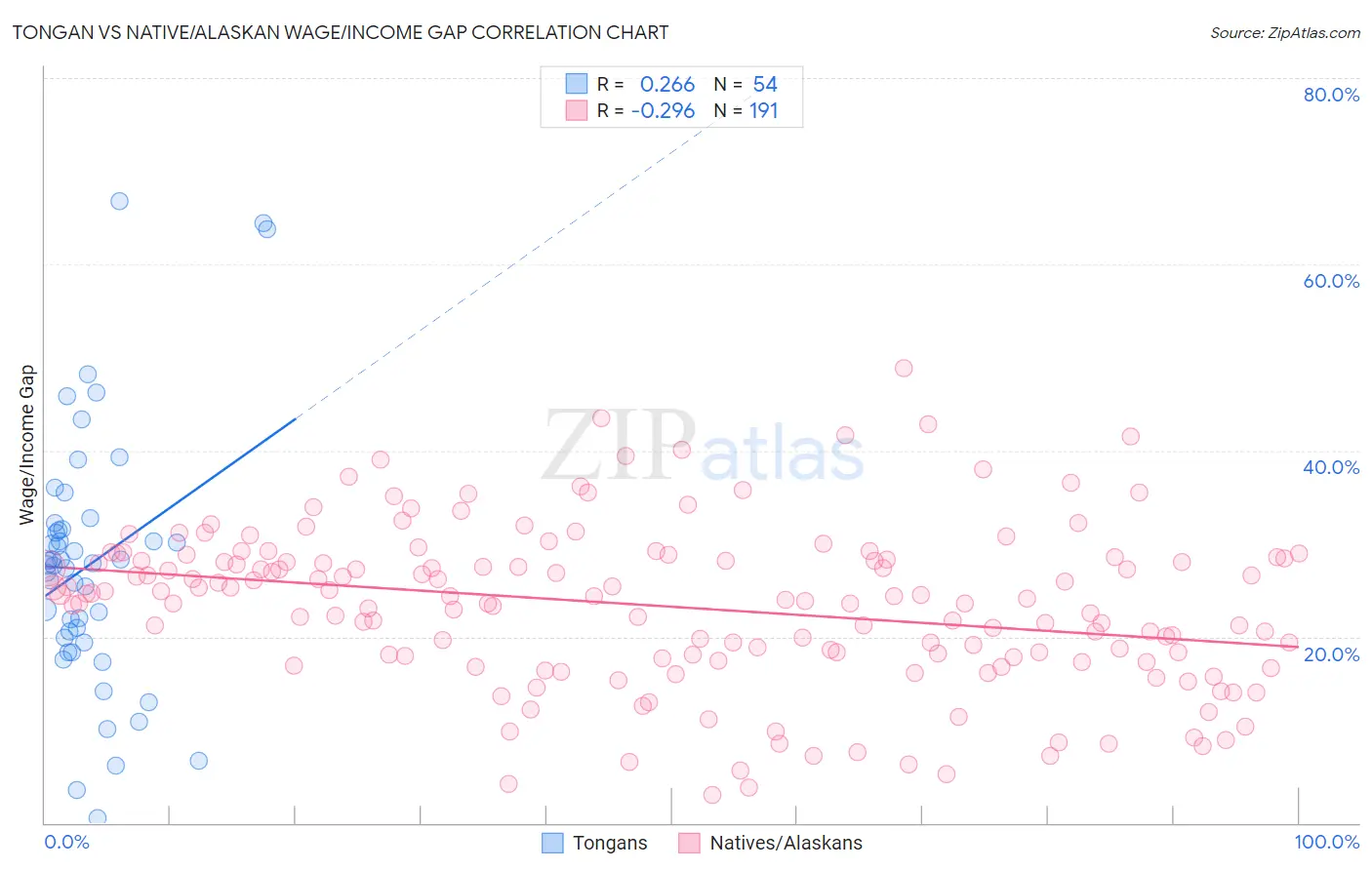 Tongan vs Native/Alaskan Wage/Income Gap