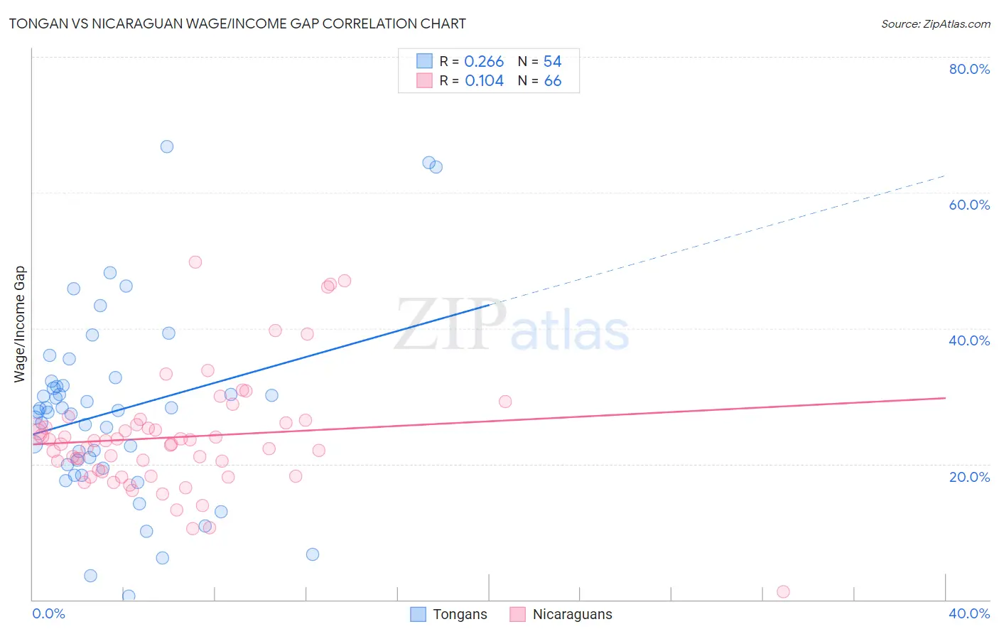 Tongan vs Nicaraguan Wage/Income Gap