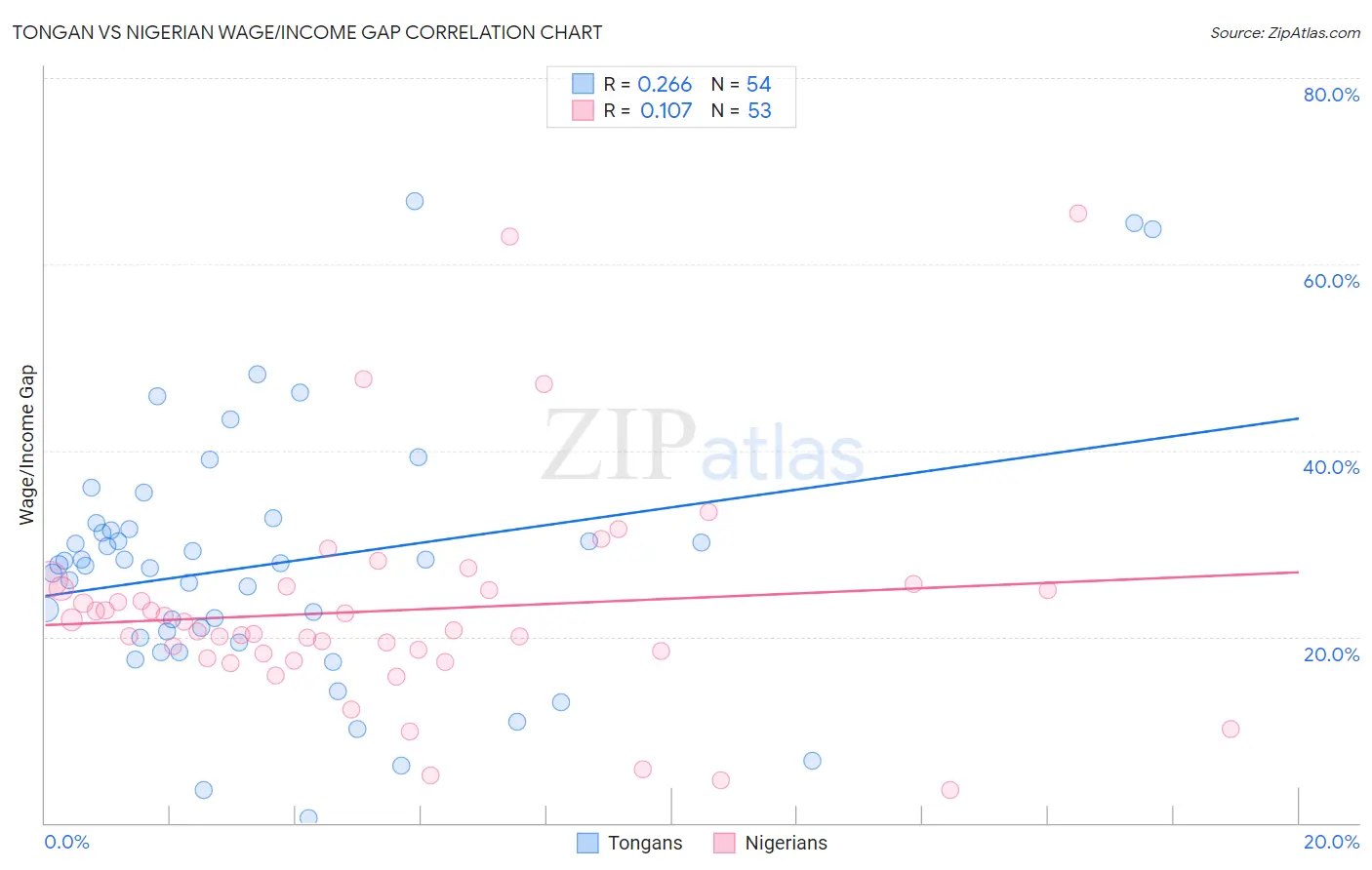 Tongan vs Nigerian Wage/Income Gap