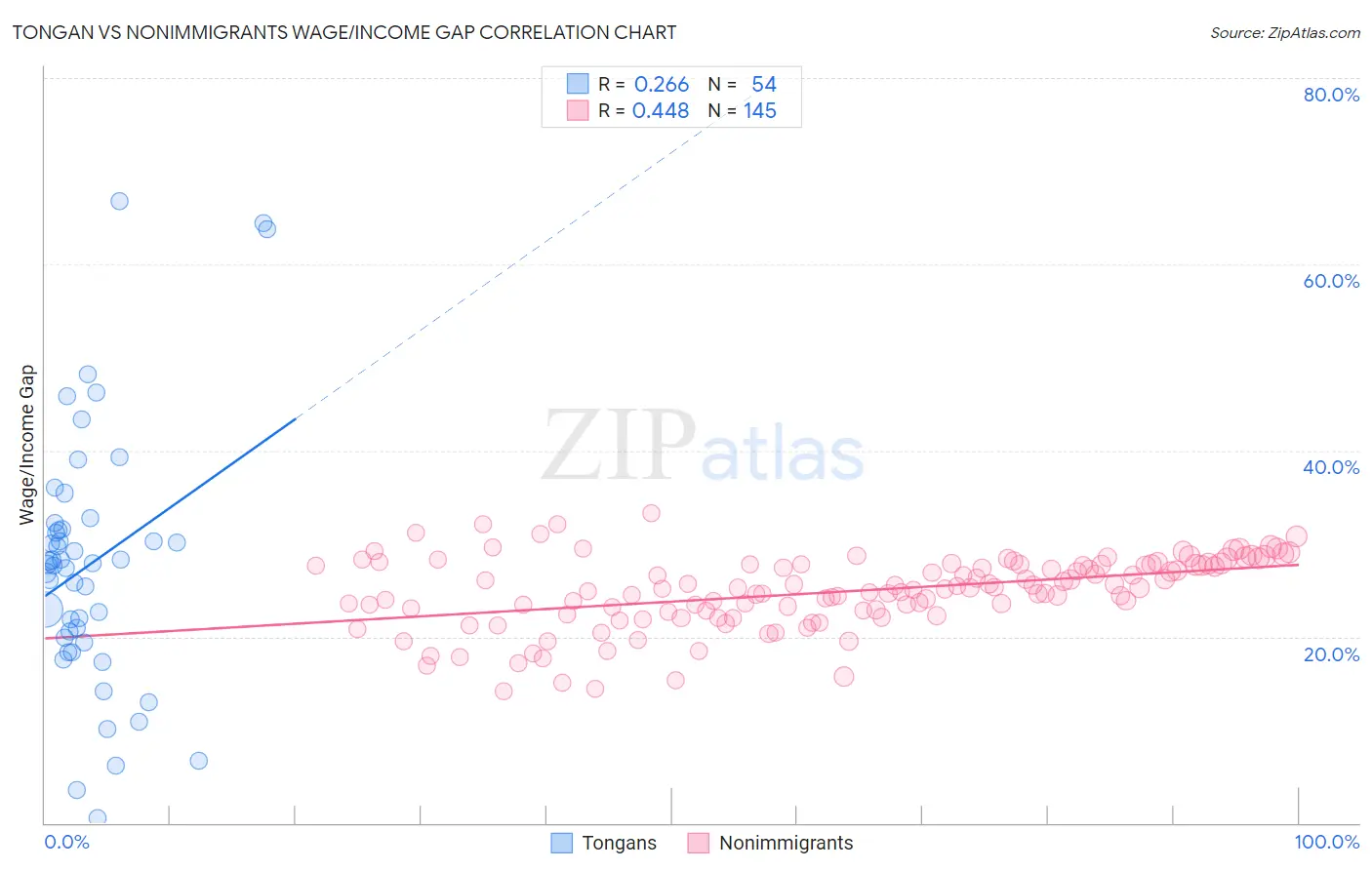 Tongan vs Nonimmigrants Wage/Income Gap