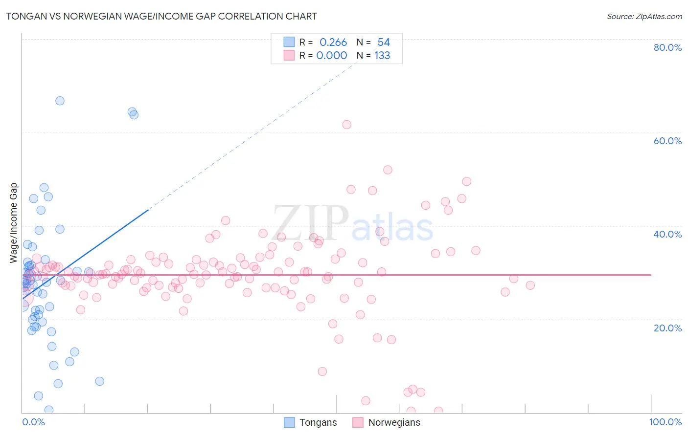 Tongan vs Norwegian Wage/Income Gap