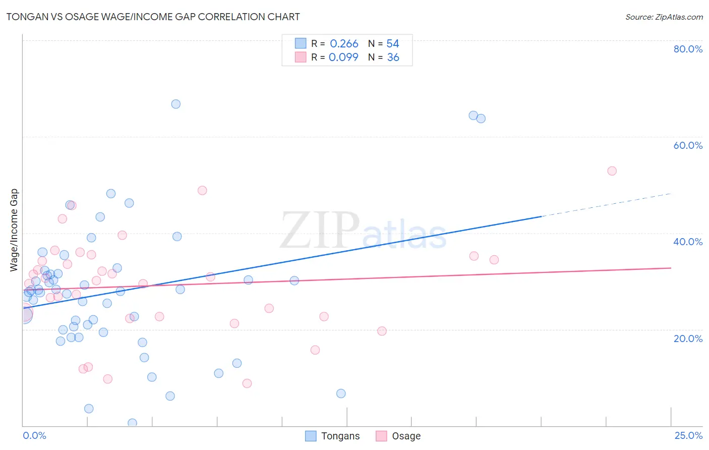 Tongan vs Osage Wage/Income Gap