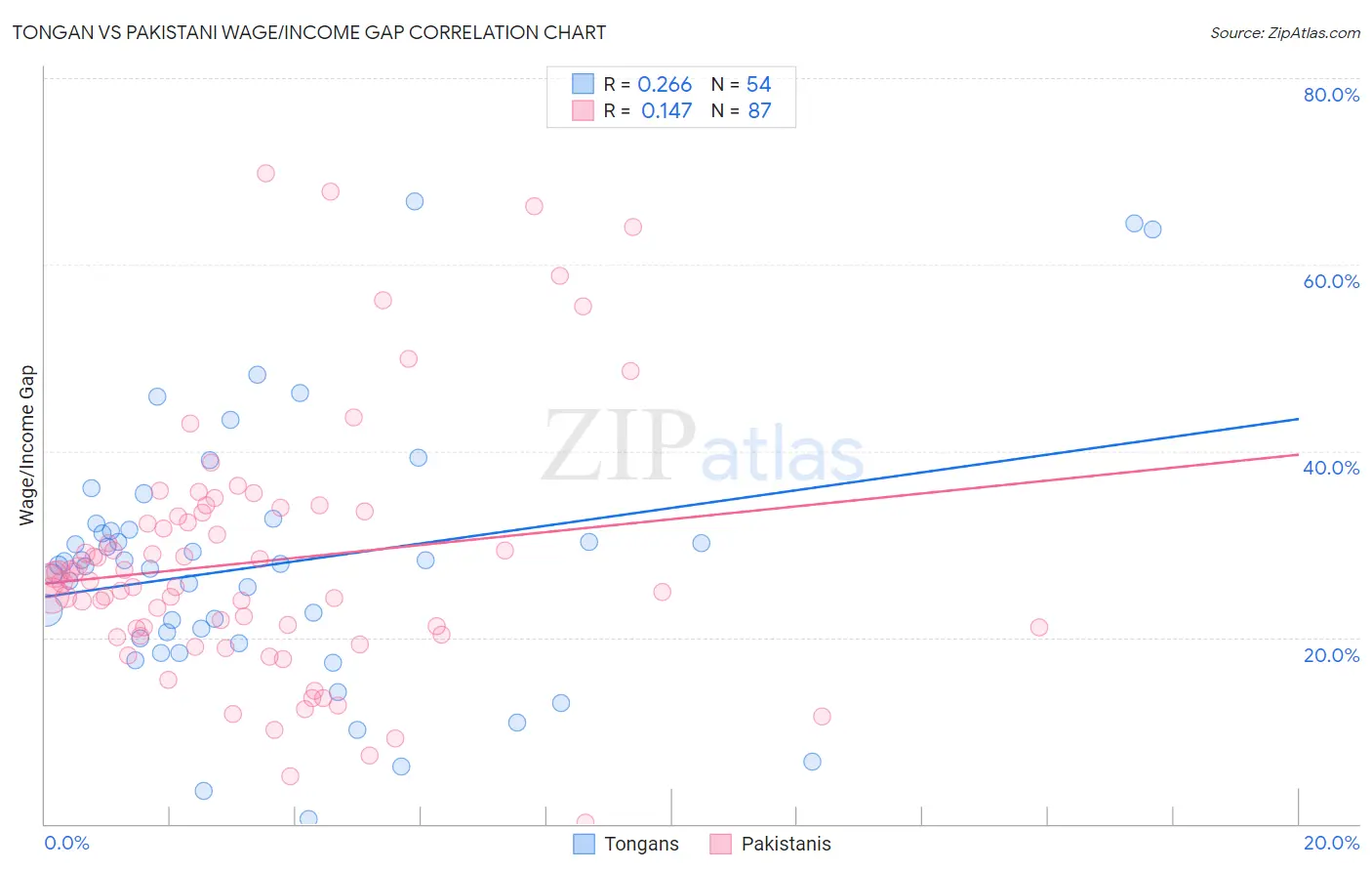 Tongan vs Pakistani Wage/Income Gap