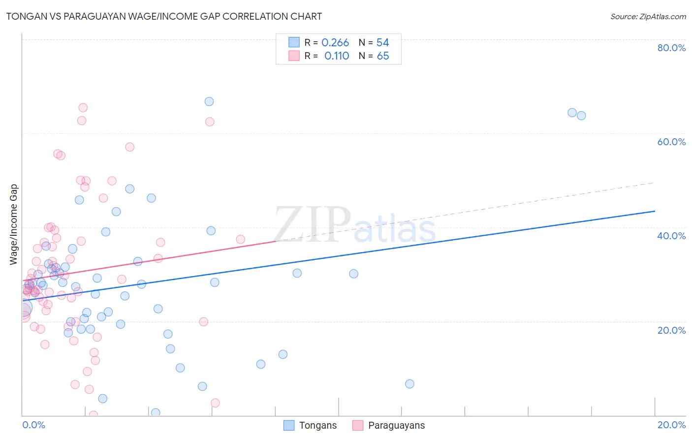 Tongan vs Paraguayan Wage/Income Gap