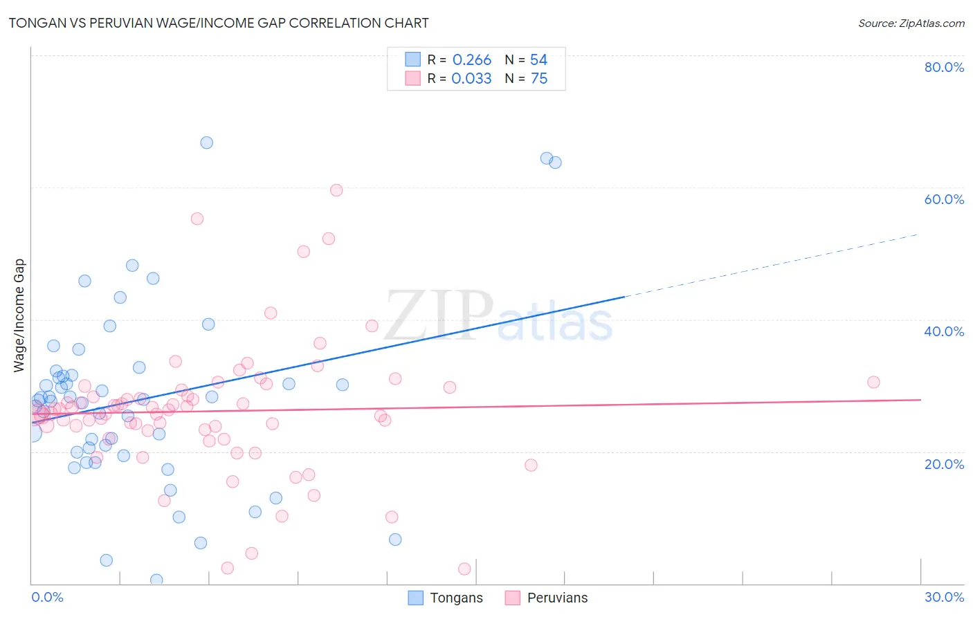 Tongan vs Peruvian Wage/Income Gap