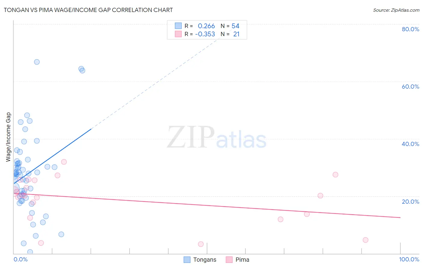 Tongan vs Pima Wage/Income Gap