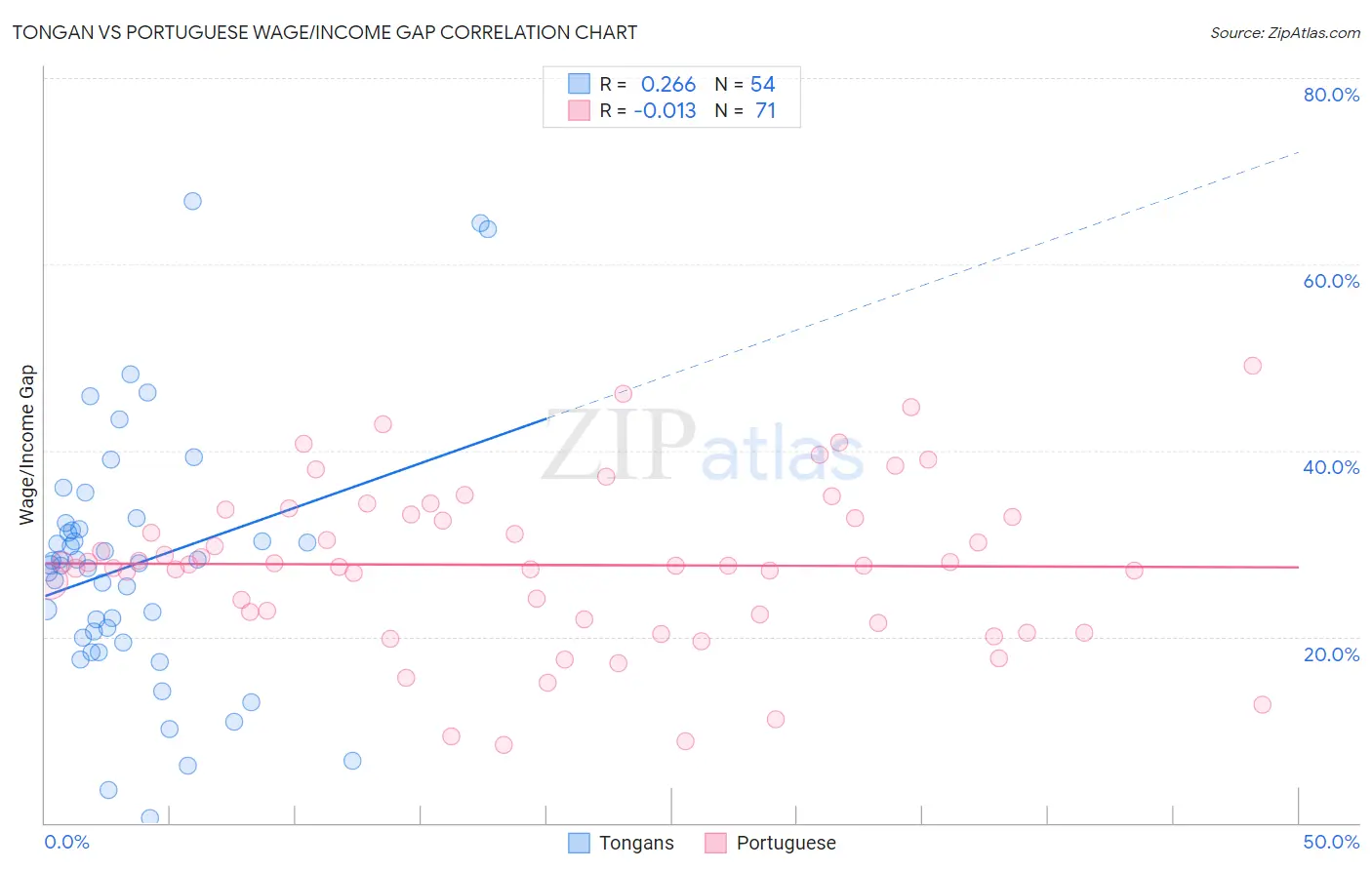 Tongan vs Portuguese Wage/Income Gap