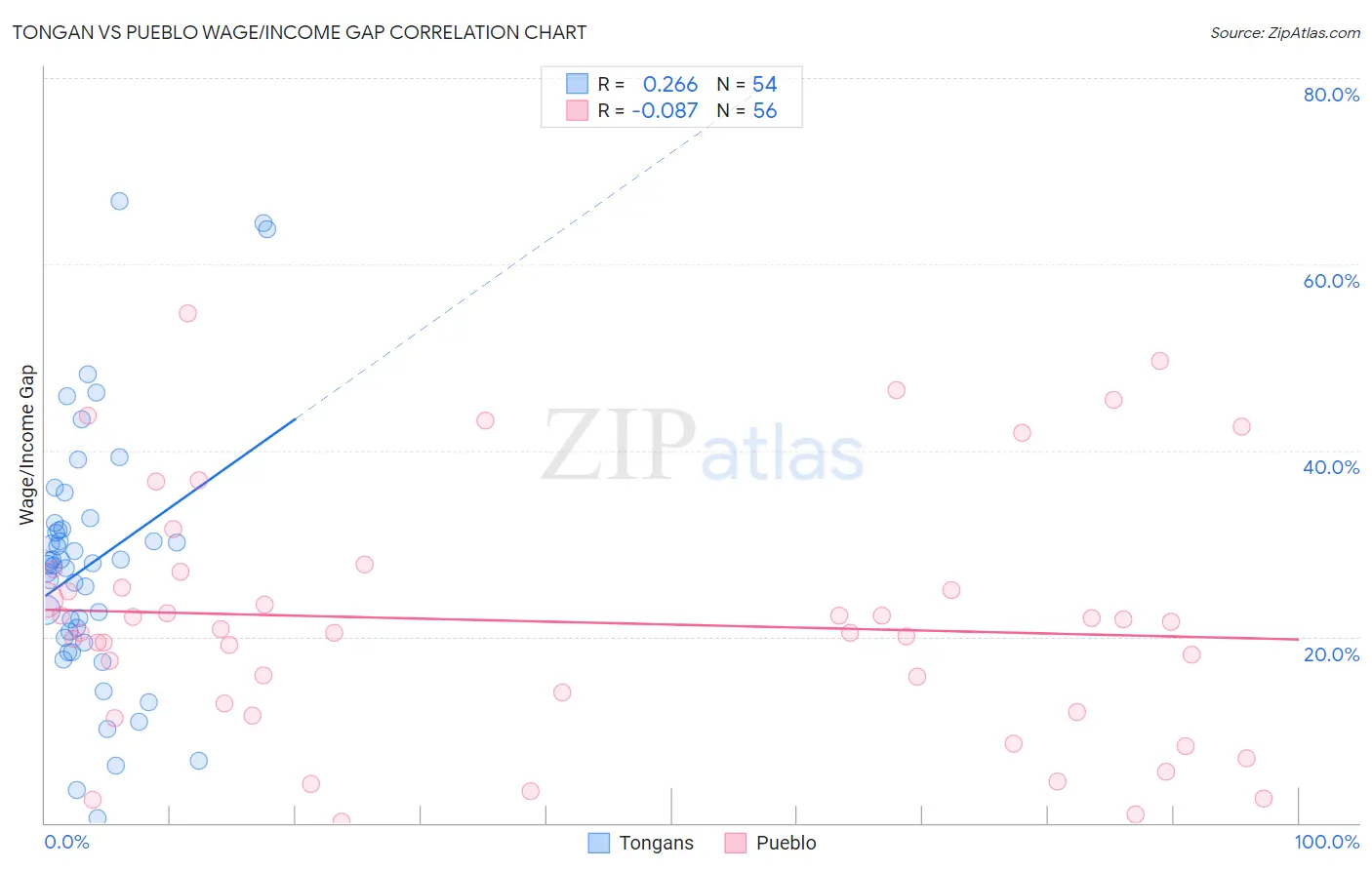Tongan vs Pueblo Wage/Income Gap