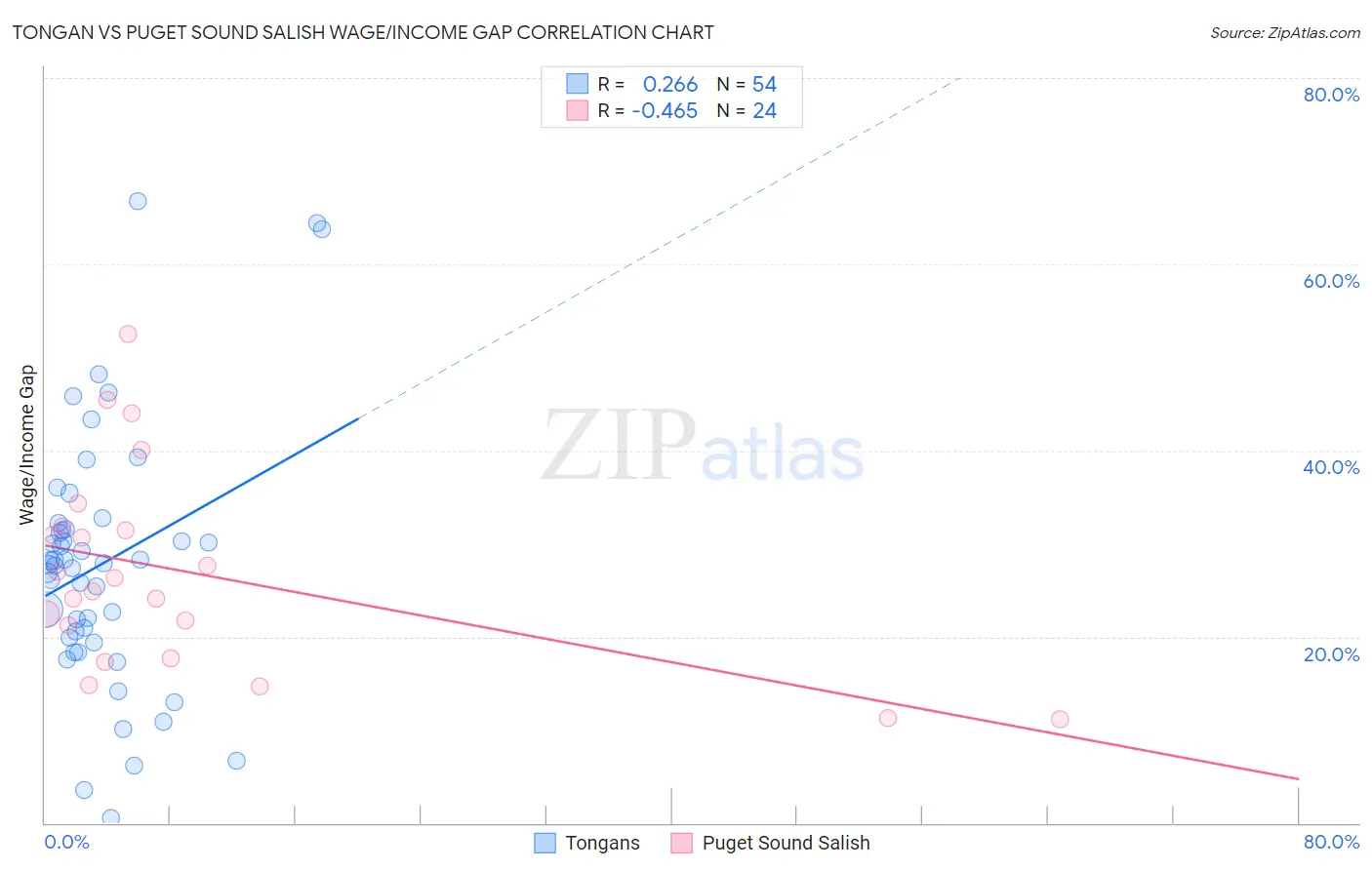 Tongan vs Puget Sound Salish Wage/Income Gap