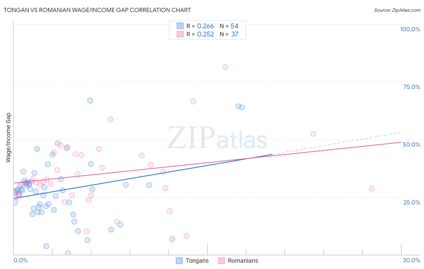 Tongan vs Romanian Wage/Income Gap