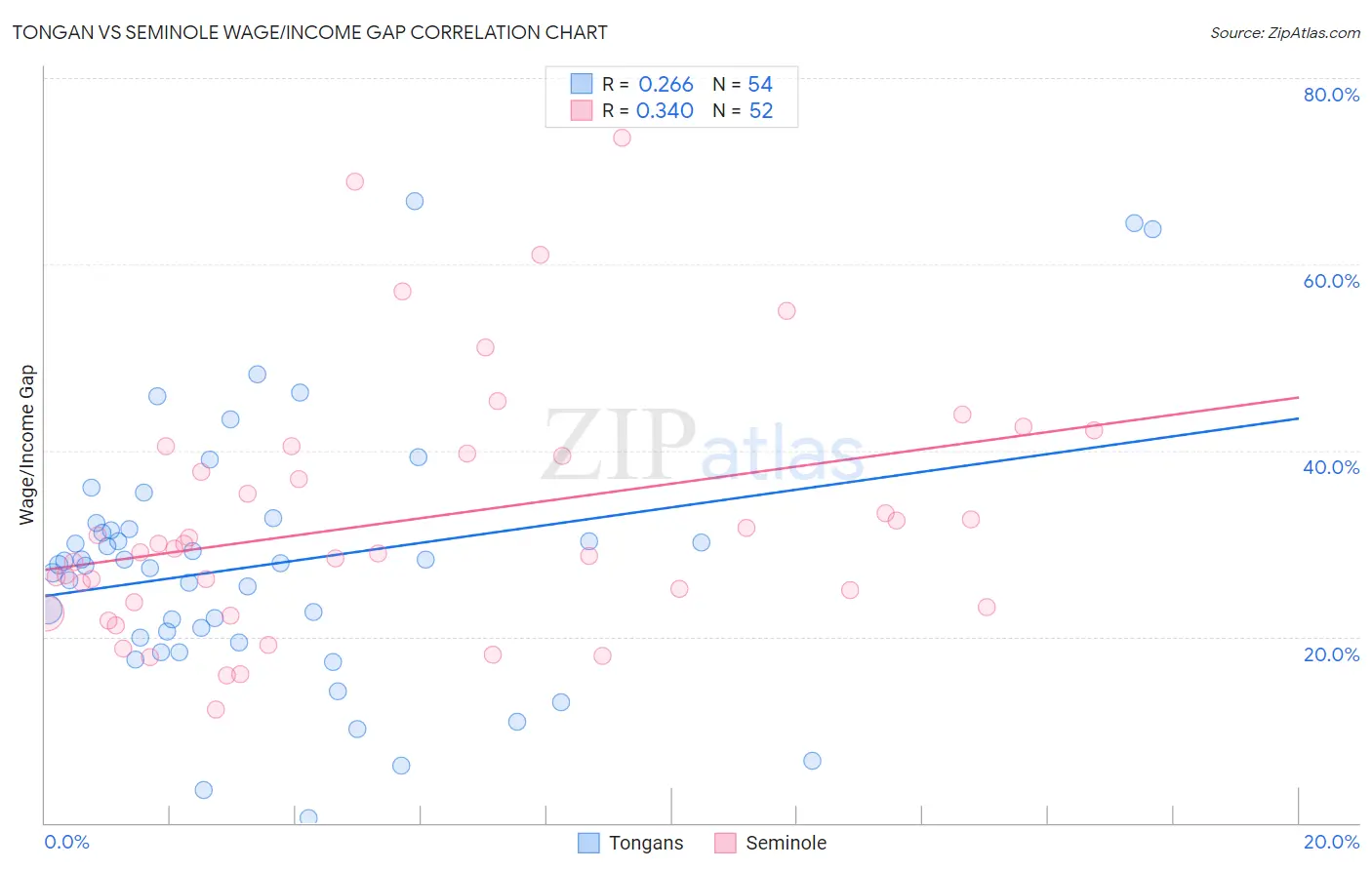 Tongan vs Seminole Wage/Income Gap