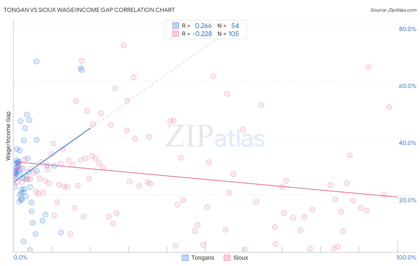 Tongan vs Sioux Wage/Income Gap
