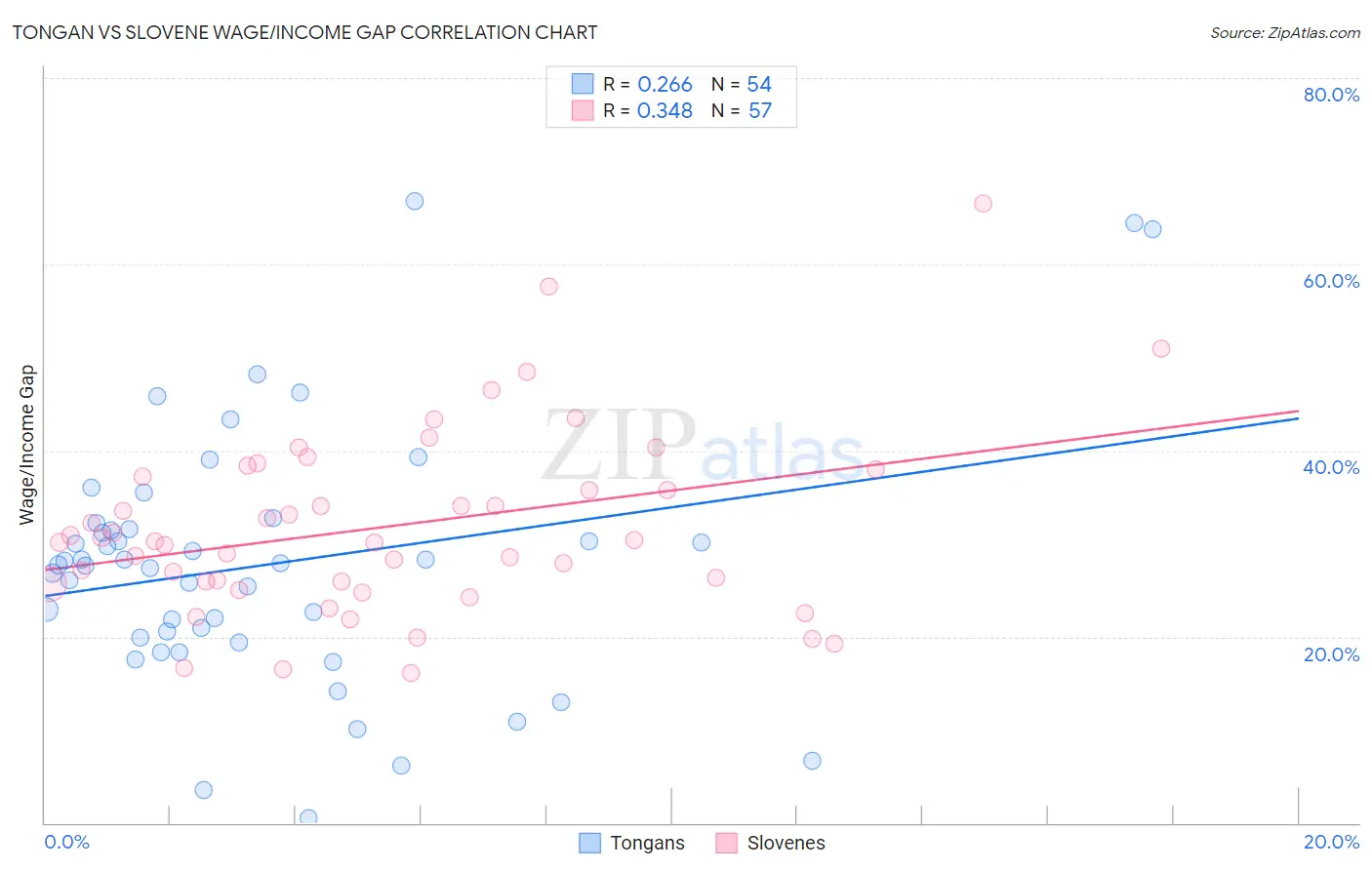Tongan vs Slovene Wage/Income Gap