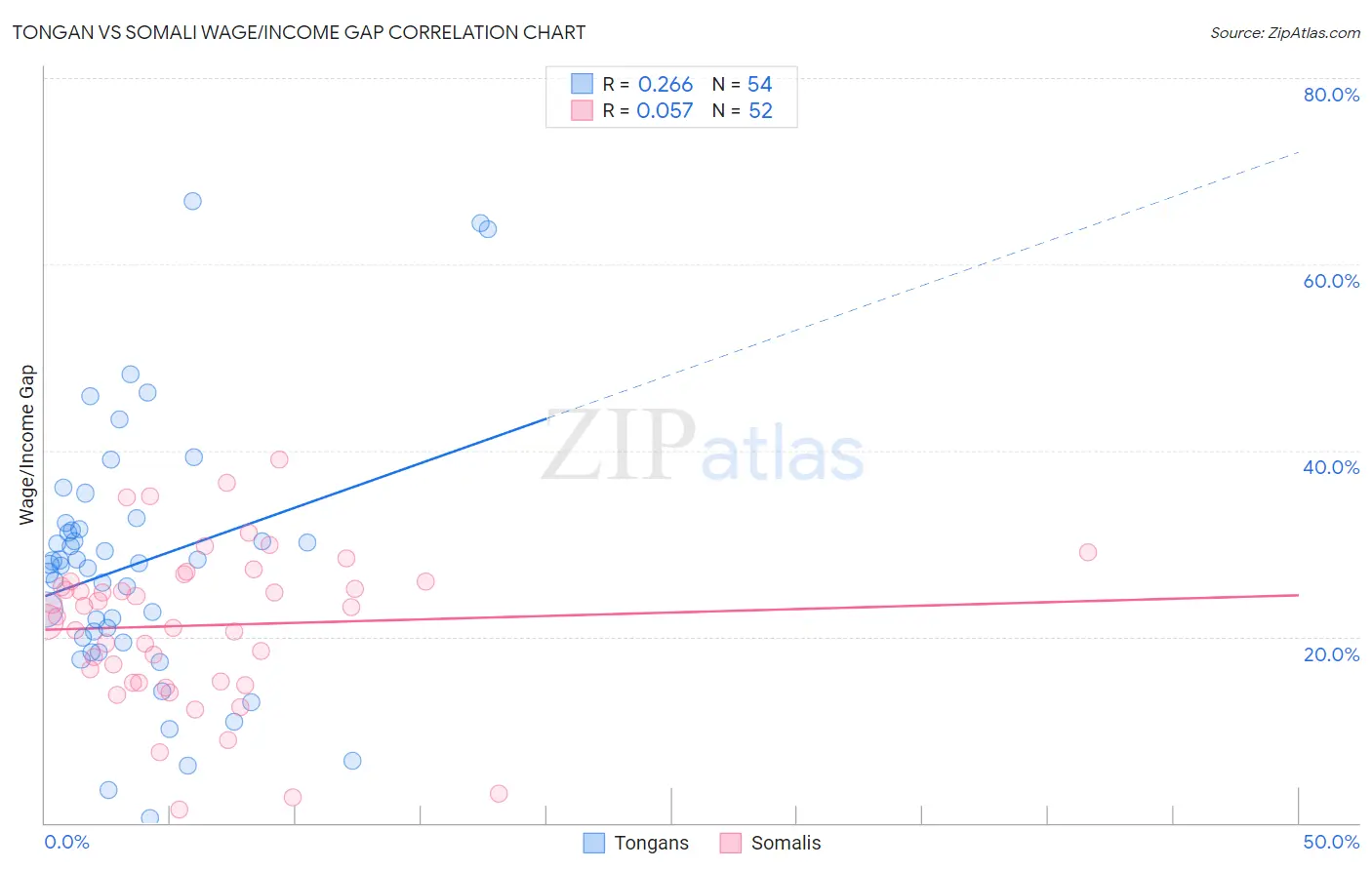 Tongan vs Somali Wage/Income Gap