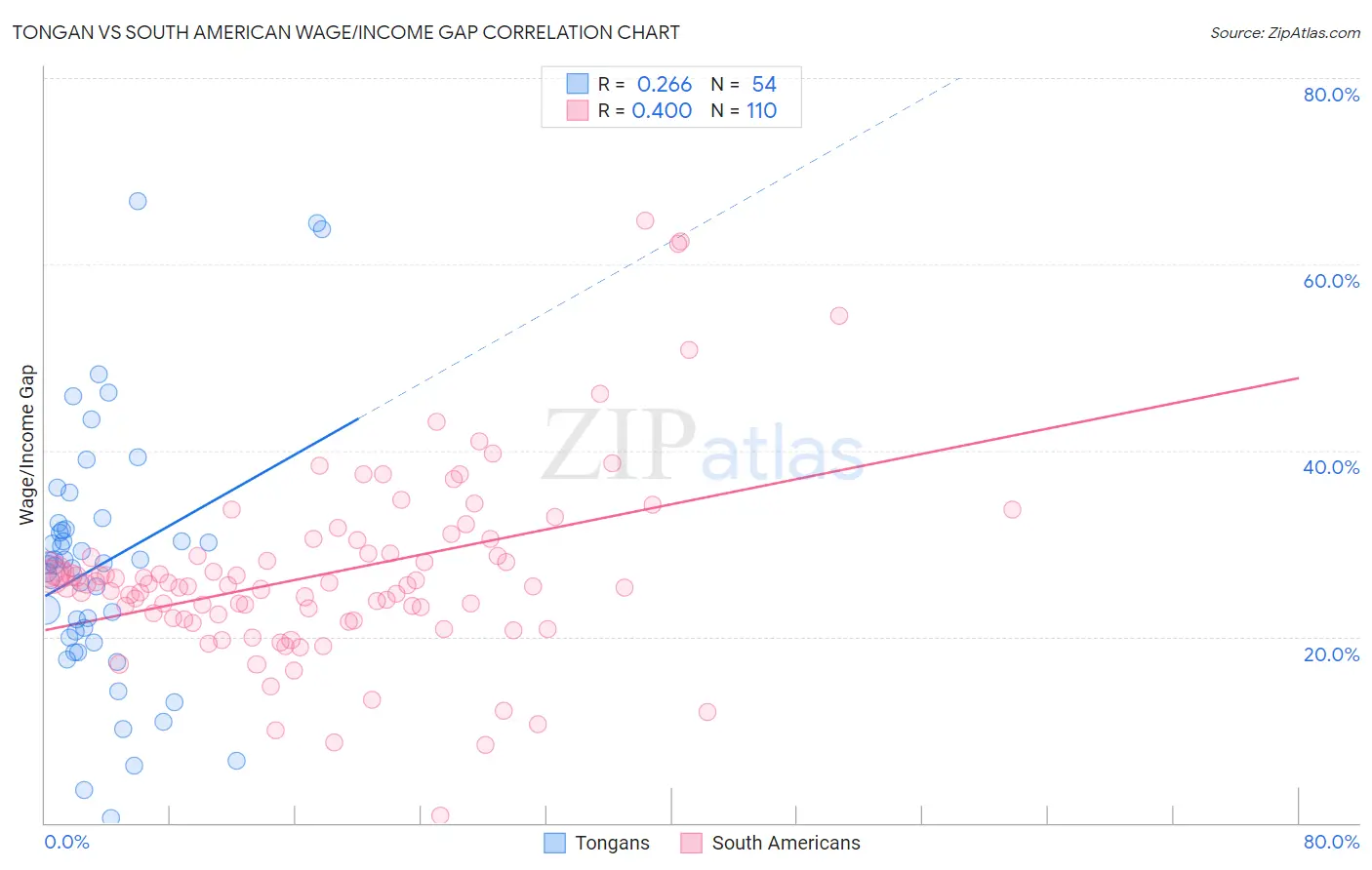 Tongan vs South American Wage/Income Gap