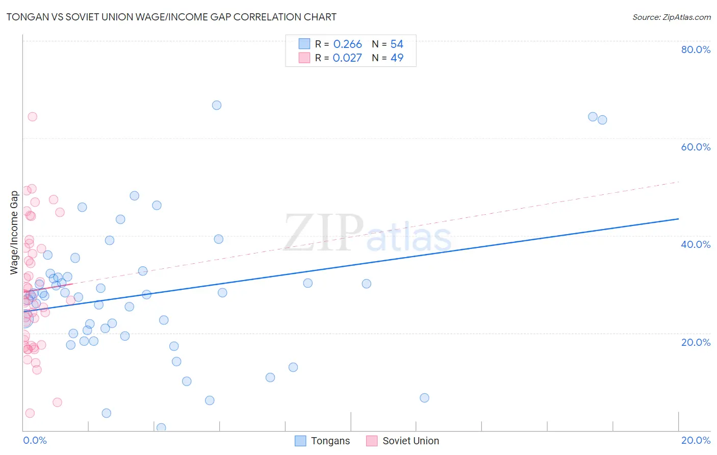 Tongan vs Soviet Union Wage/Income Gap