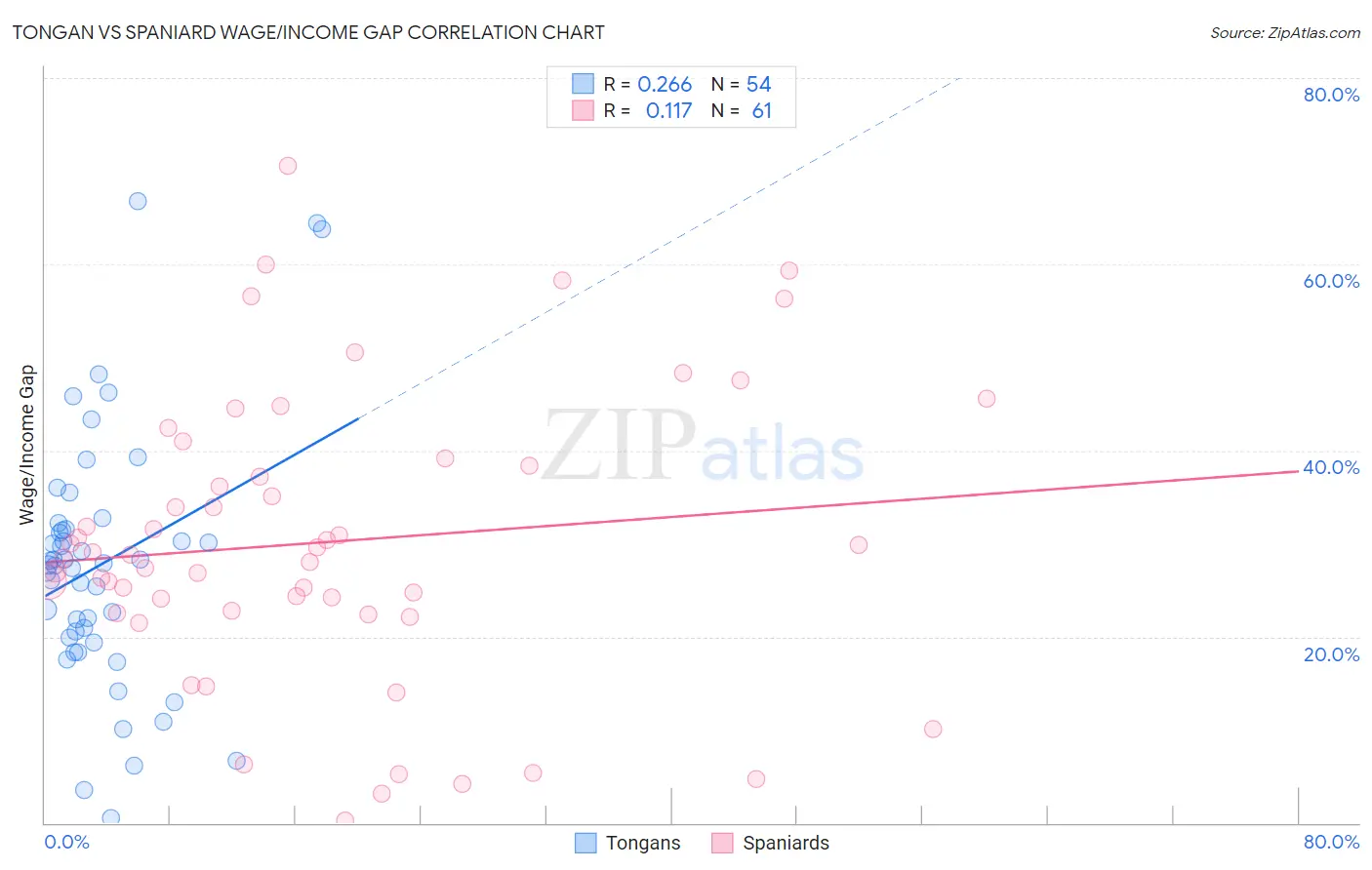Tongan vs Spaniard Wage/Income Gap