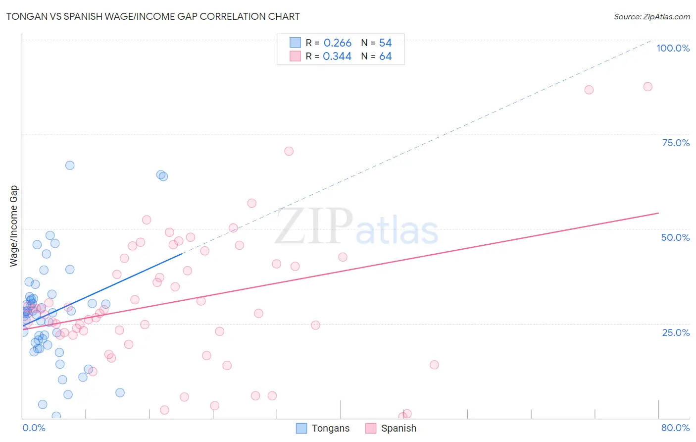 Tongan vs Spanish Wage/Income Gap