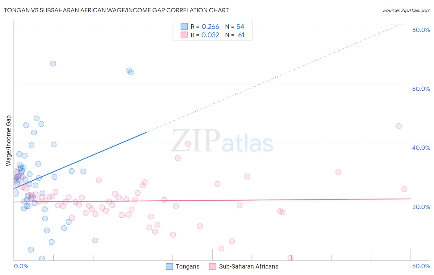 Tongan vs Subsaharan African Wage/Income Gap