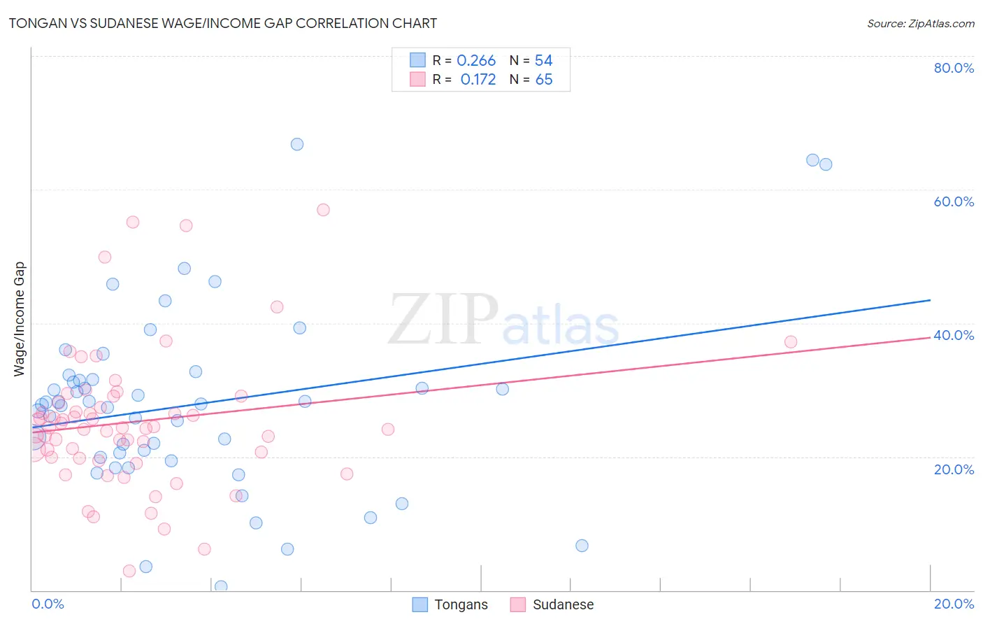 Tongan vs Sudanese Wage/Income Gap