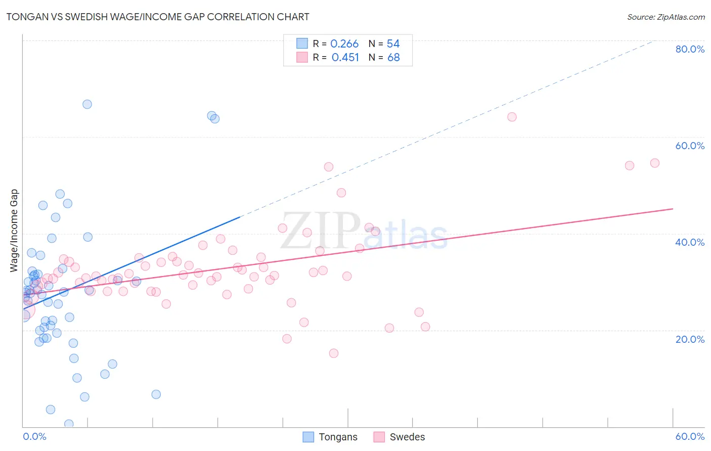 Tongan vs Swedish Wage/Income Gap