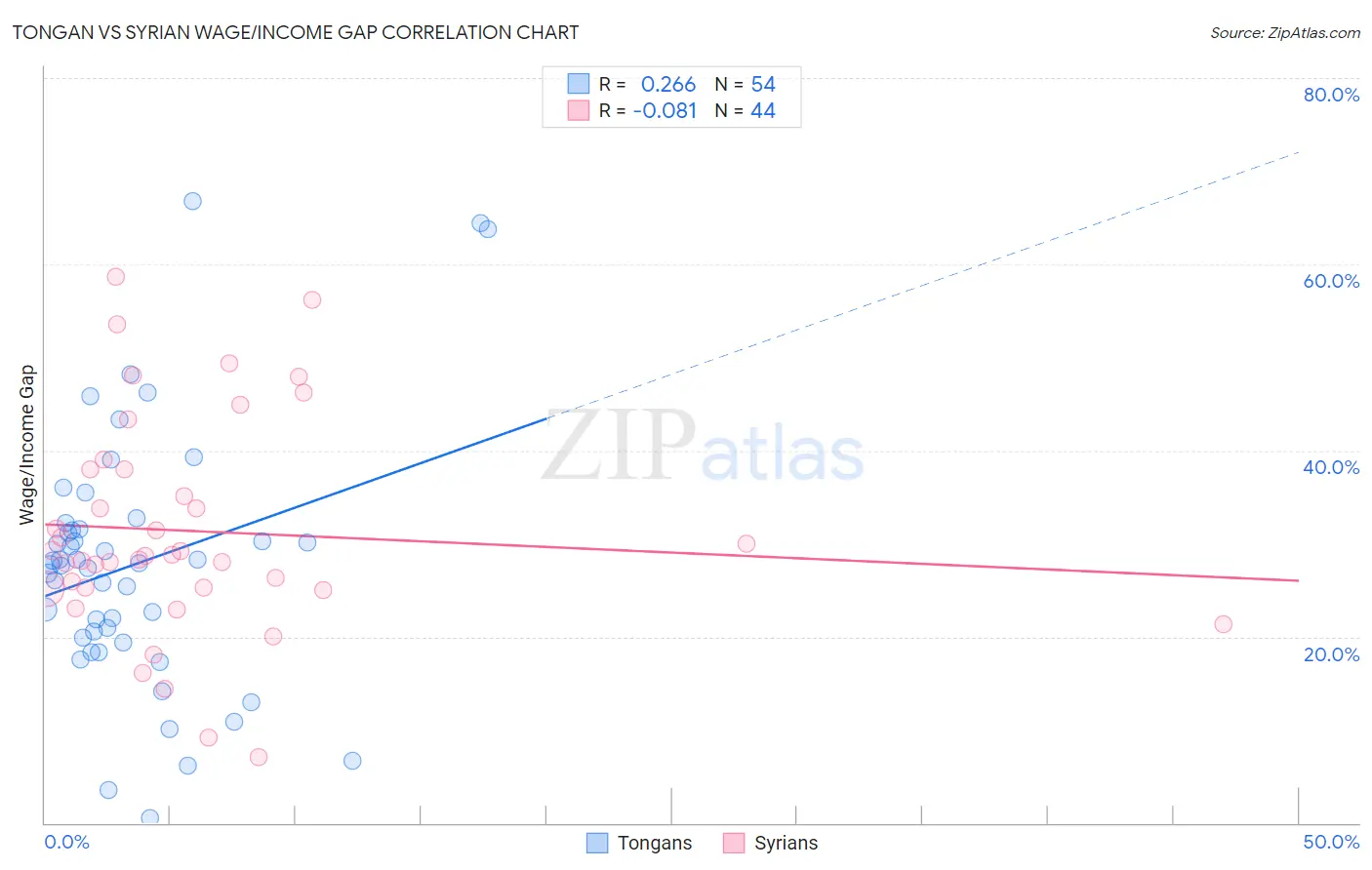 Tongan vs Syrian Wage/Income Gap