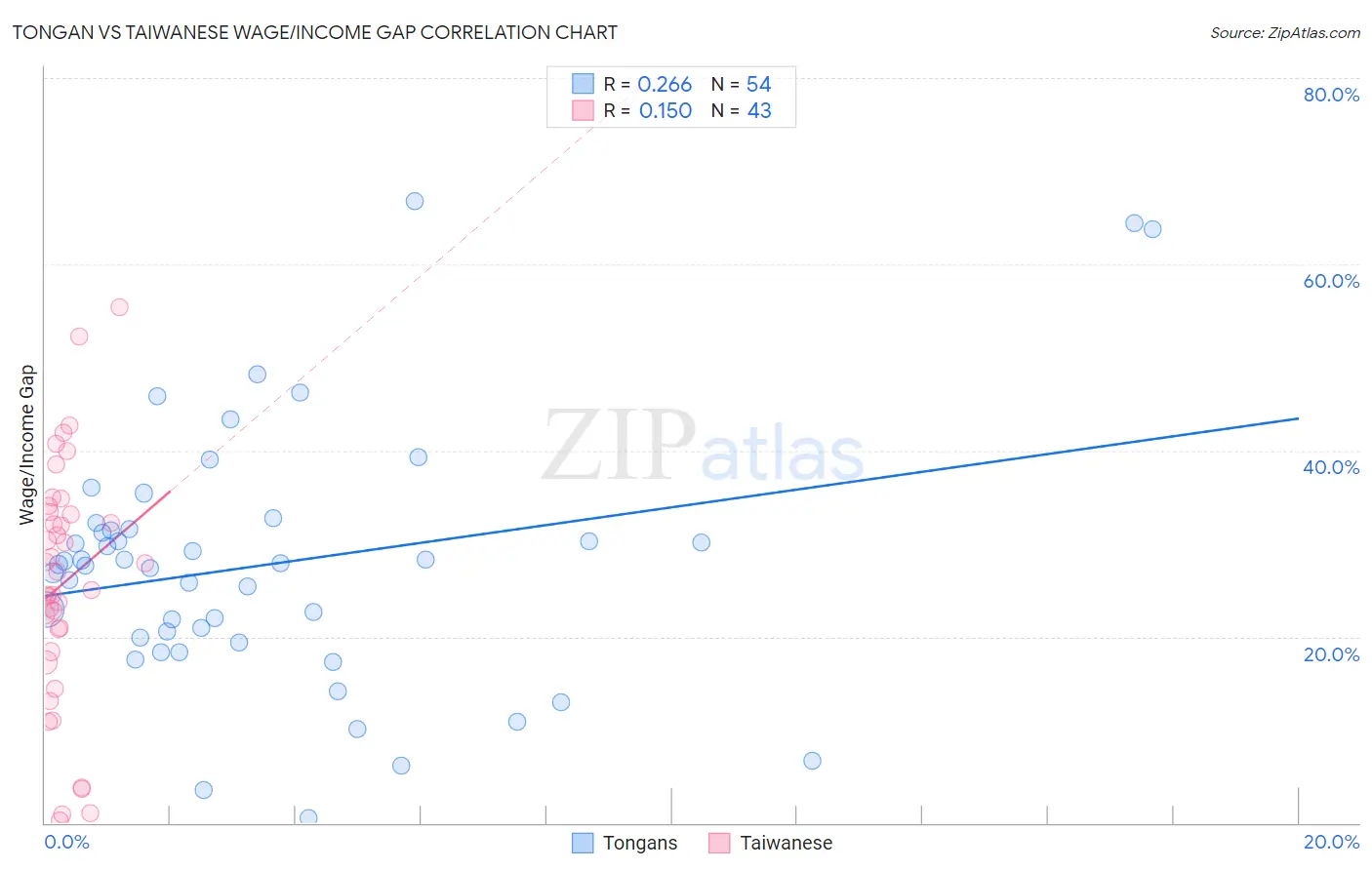 Tongan vs Taiwanese Wage/Income Gap
