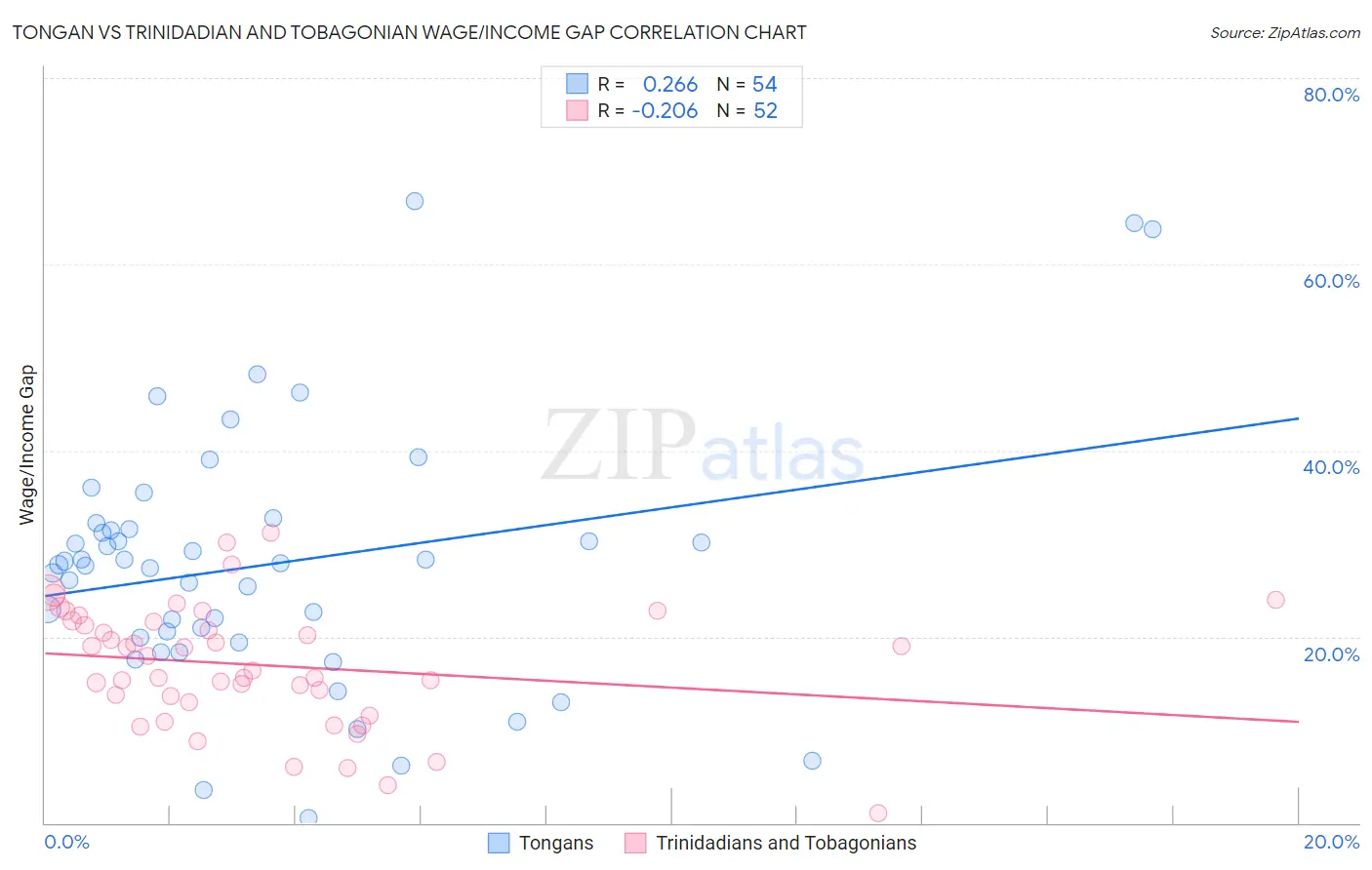 Tongan vs Trinidadian and Tobagonian Wage/Income Gap
