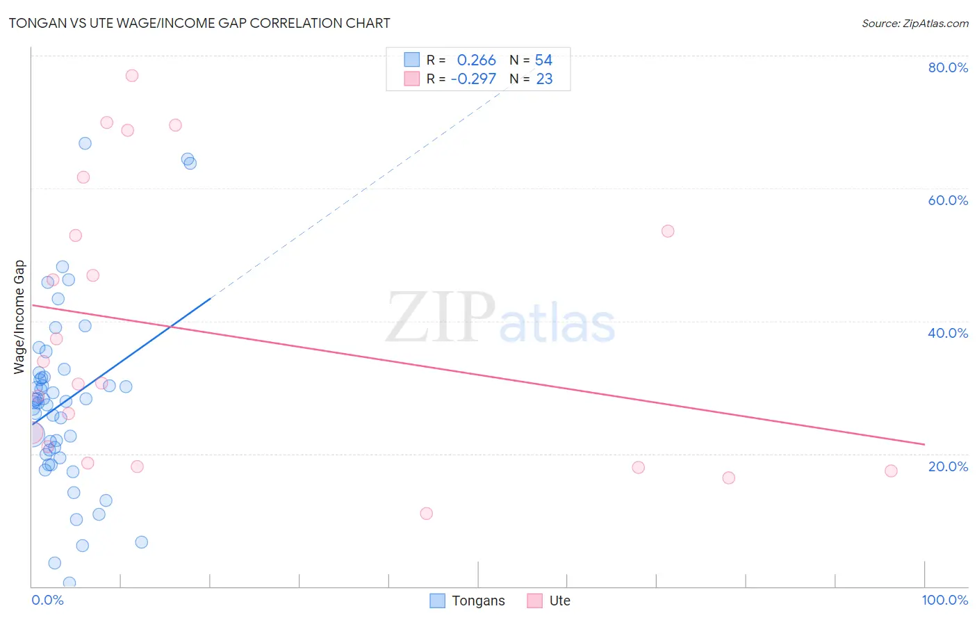 Tongan vs Ute Wage/Income Gap