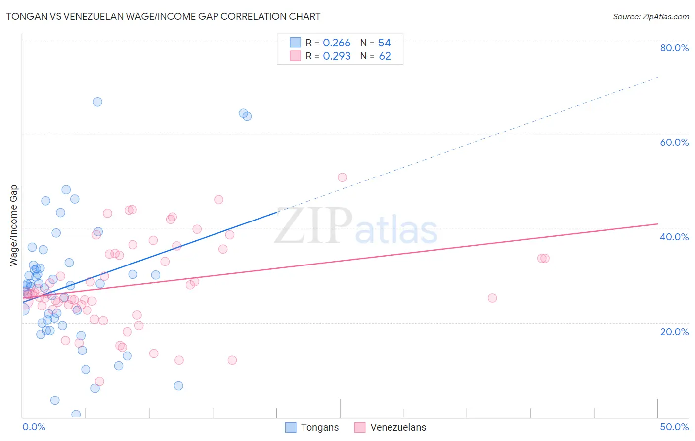 Tongan vs Venezuelan Wage/Income Gap