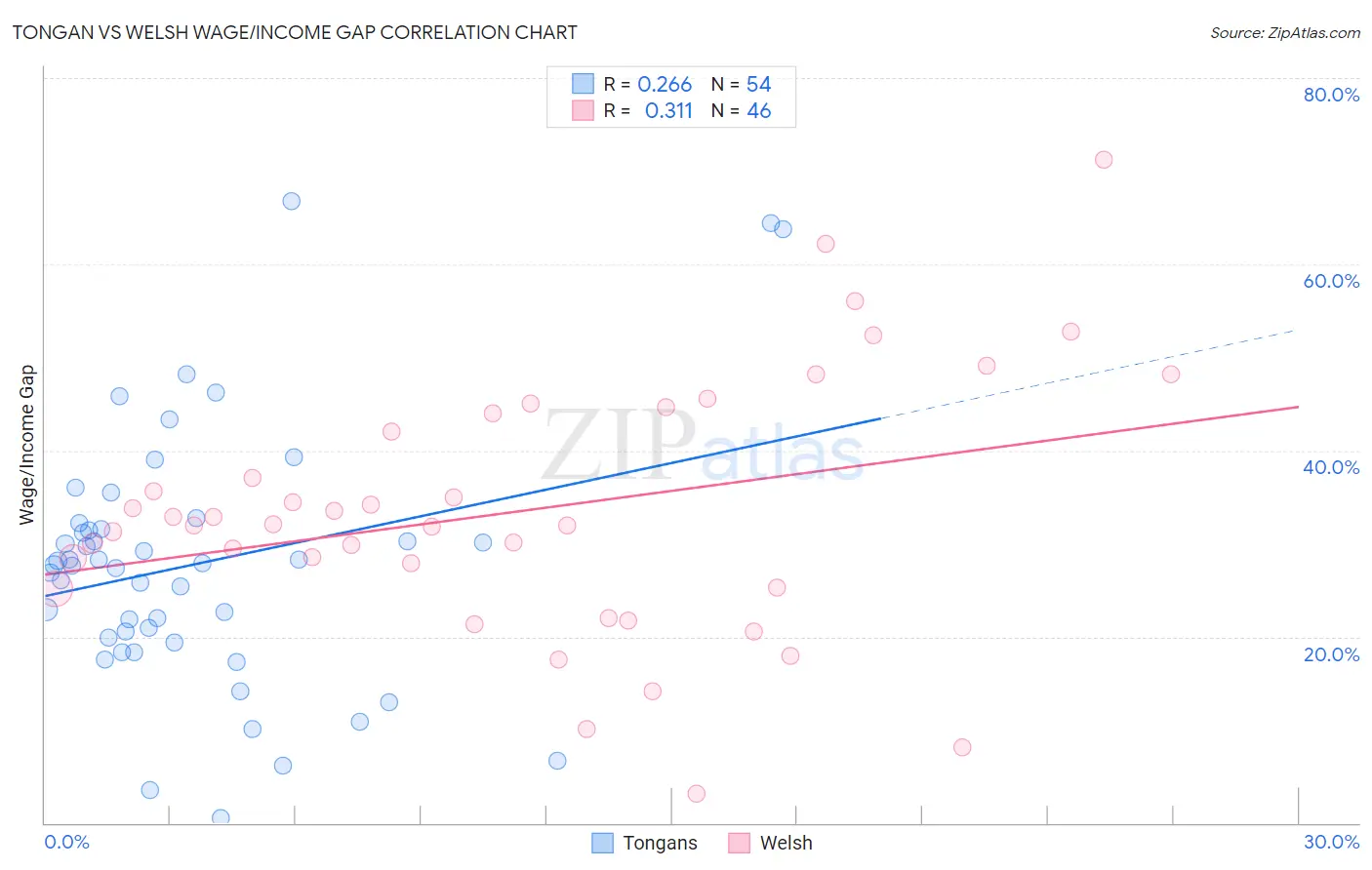 Tongan vs Welsh Wage/Income Gap