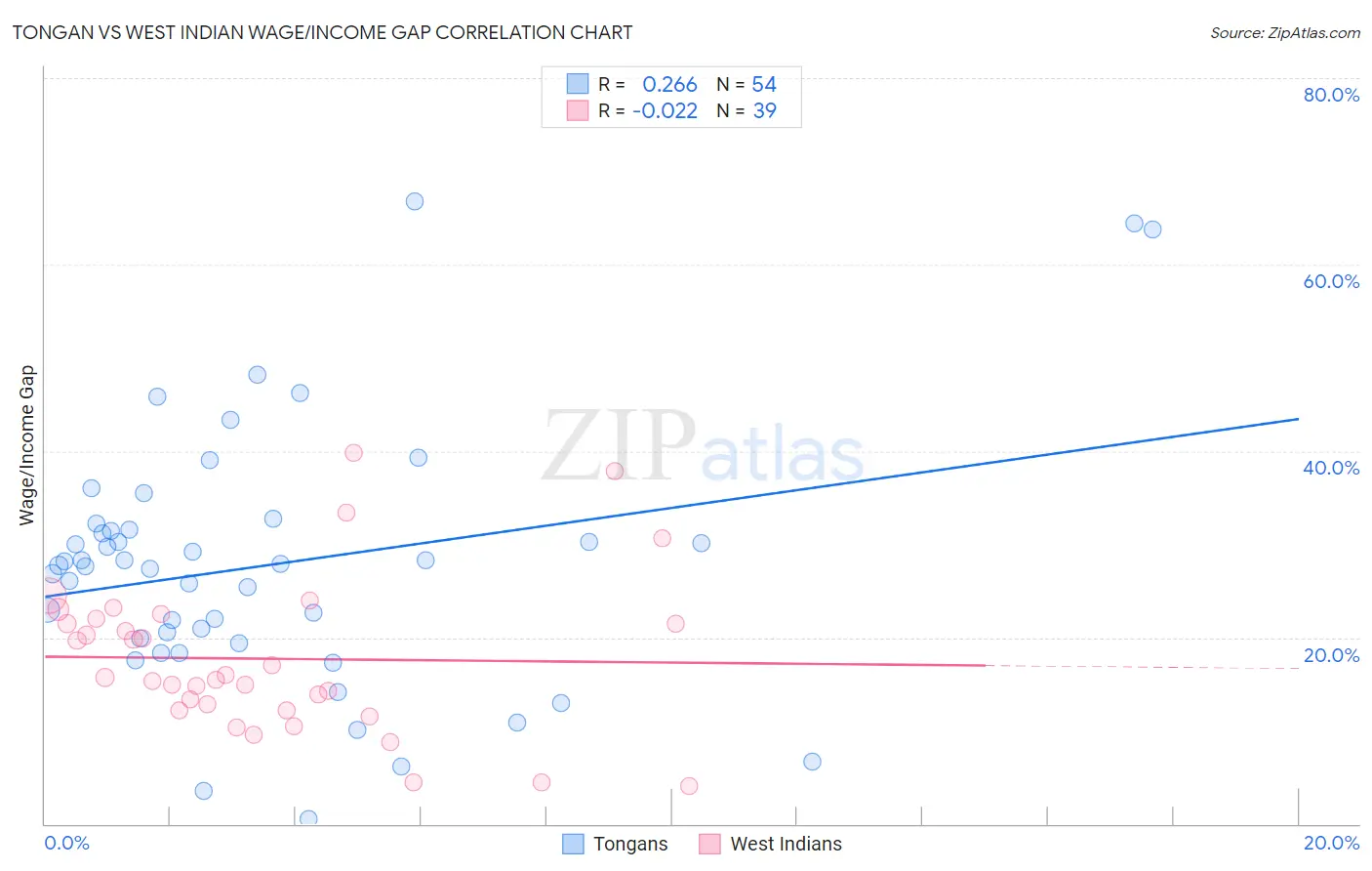 Tongan vs West Indian Wage/Income Gap