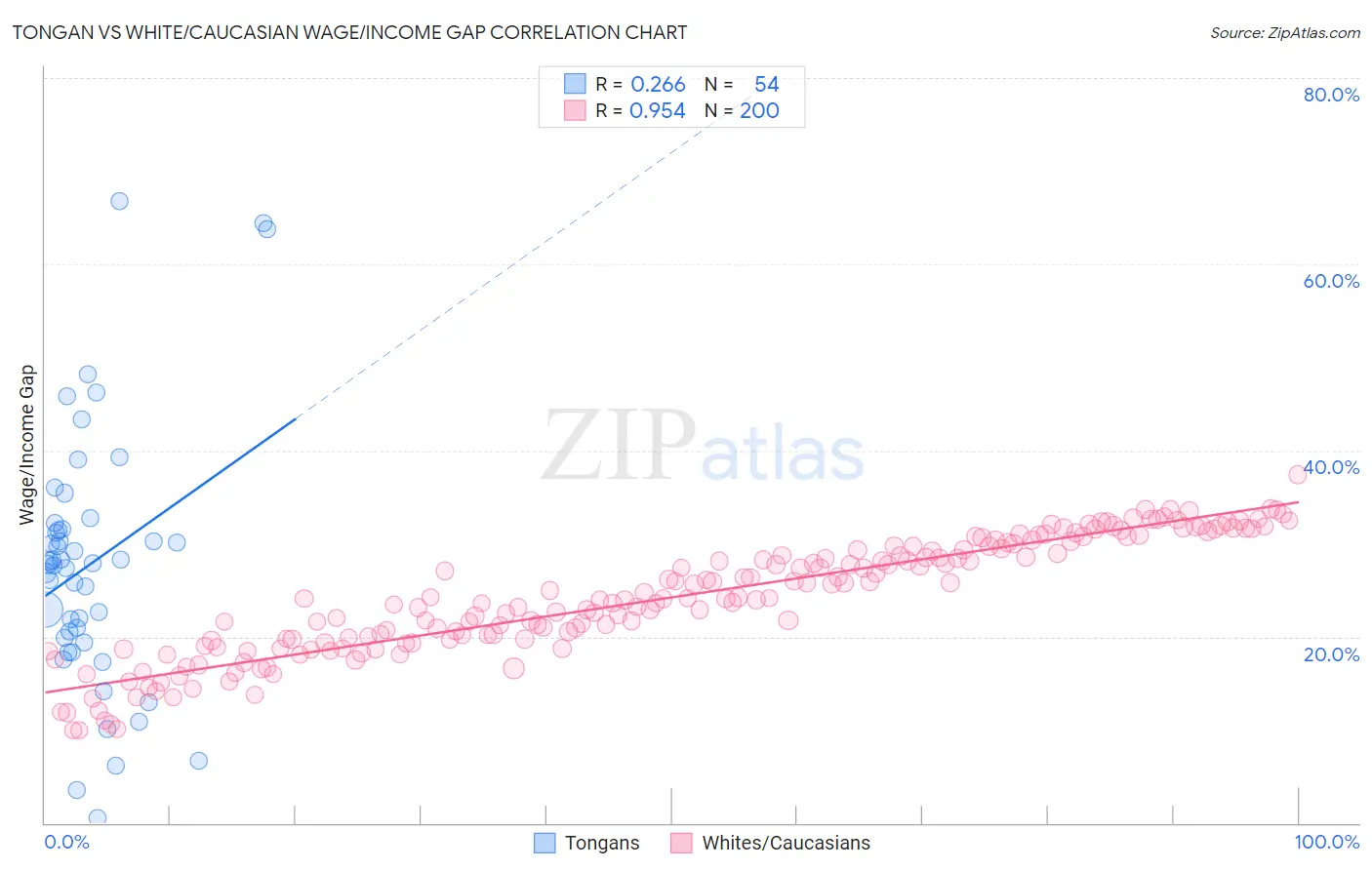 Tongan vs White/Caucasian Wage/Income Gap