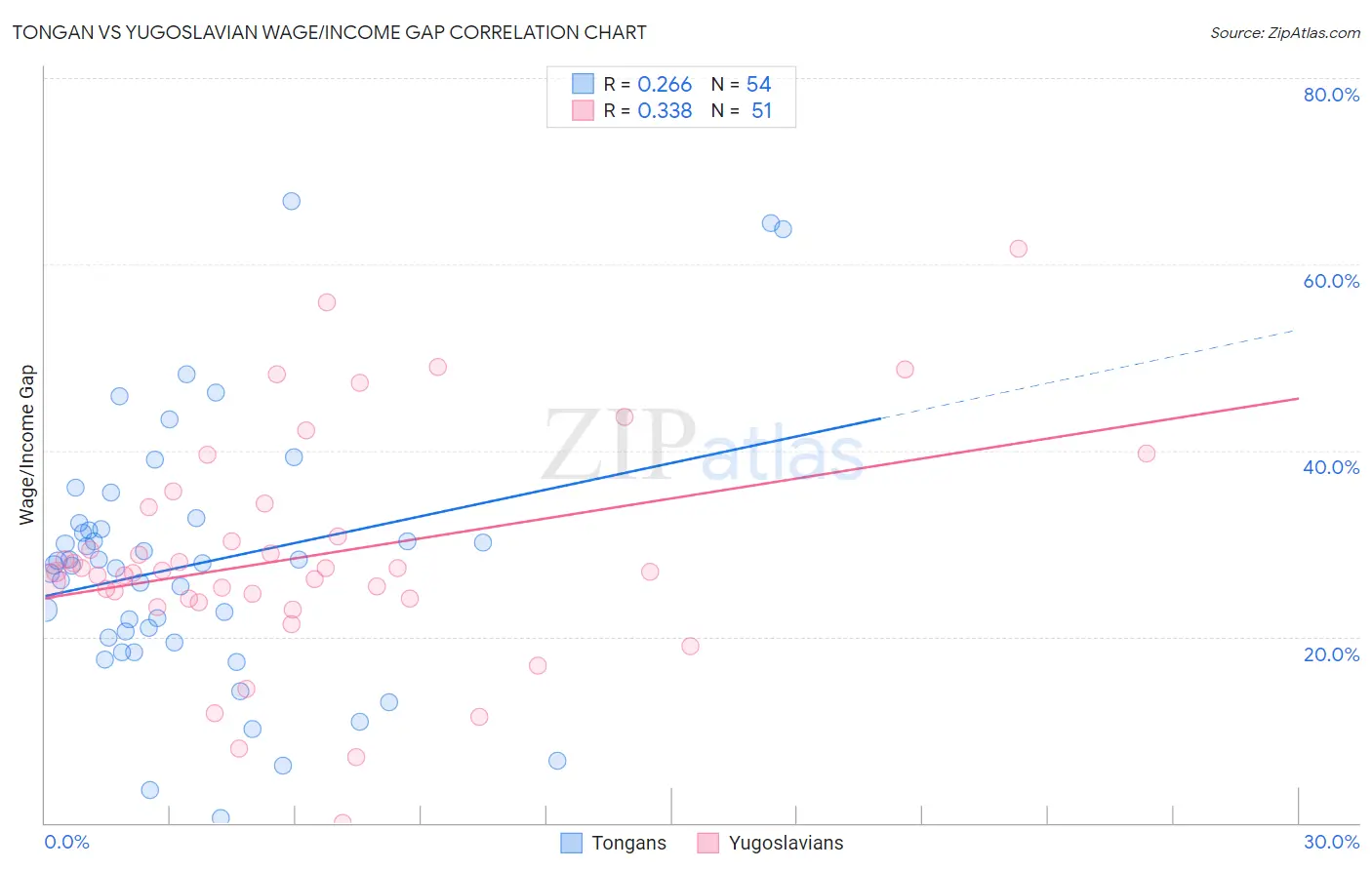 Tongan vs Yugoslavian Wage/Income Gap